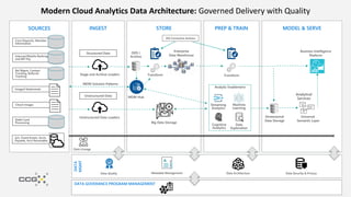 DATA
MGMT
SOURCES STOREINGEST PREP & TRAIN MODEL & SERVE
Modern Cloud Analytics Data Architecture: Governed Delivery with Quality
Big Data Storage
Core Deposits, Member
Information
Analytical
Services
Enterprise
Data WarehouseInternet/Mobile Banking
and Bill Pay
Rel Mgmt, Contact
Tracking, Referral
Tracking
Imaged Statements
Structured Data
Stage and Archive Loaders
Unstructured Data
Unstructured Data Loaders
ODS /
Archive
Transform Transform
Check Images
Debit Card
Processing
Analytic Enablement
Streaming
Analytics
Machine
Learning
Cognitive
Analytics
Data
Exploration
Business Intelligence
Platform
Dimensional
Data Storage
G/L, Fixed Assets, Accts
Payable, Acct Receivable
Universal
Semantic Layer
Data Quality Metadata Management Data Architecture Data Security & Privacy
Data Lineage
DQ Corrective Actions
DATA GOVERANCE PROGRAM MANAGEMENT
MDM Hub
MDM Solution Patterns
 