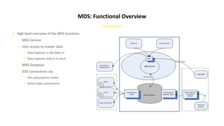 MDS: Functional Overview
High level overview of the MDS functions
– MDS Service
– User access to master data
• Data Explorer in the Web UI
• Data Explorer Add-In in Excel
– MDS Database
– SSIS connections via:
• the subscriptions views
• Direct table connections
 
