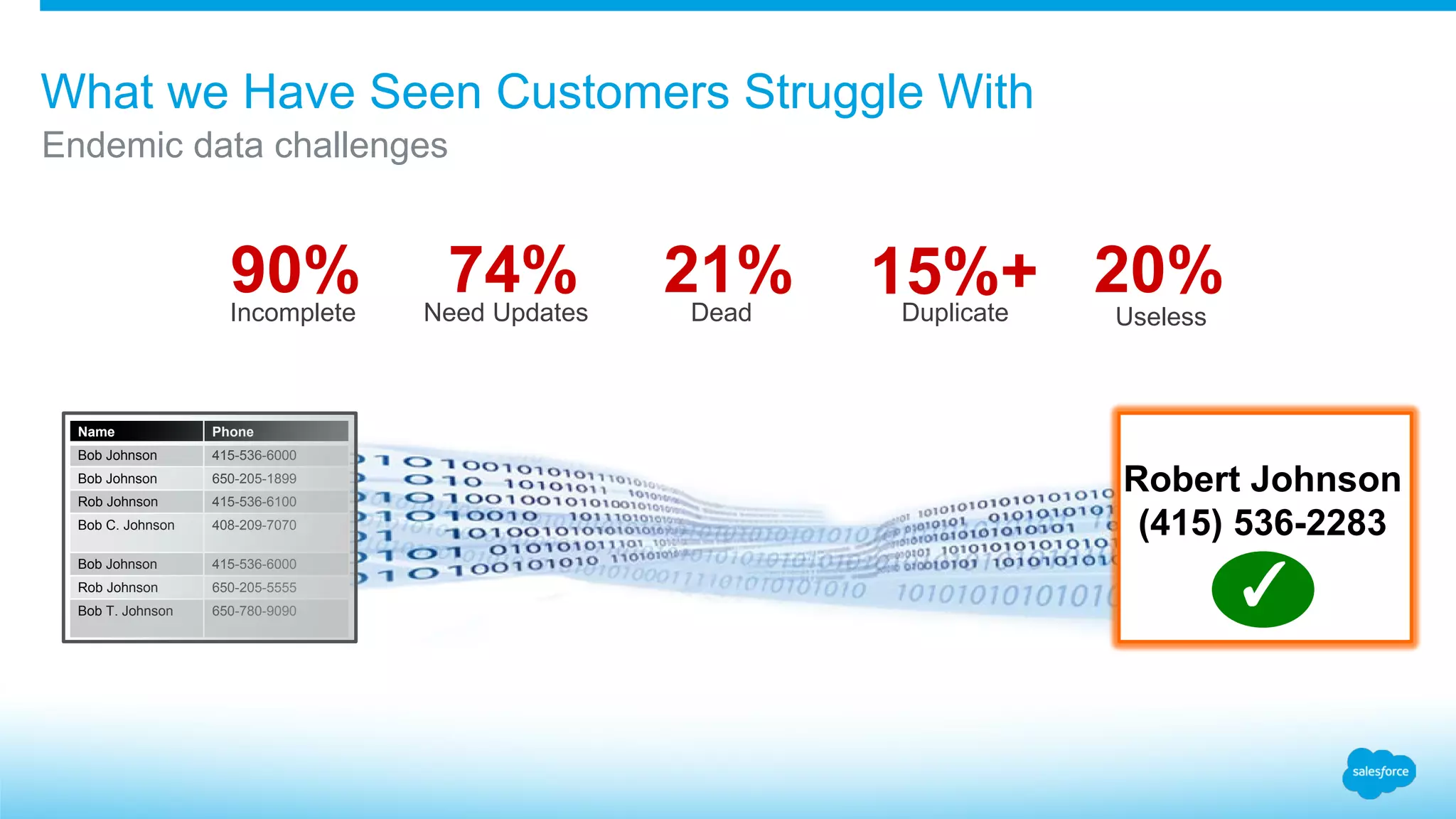 Endemic data challenges
What we Have Seen Customers Struggle With
Name Phone
Bob Johnson 415-536-6000
Bob Johnson 650-205-1899
Rob Johnson 415-536-6100
Bob C. Johnson 408-209-7070
Bob Johnson 415-536-6000
Rob Johnson 650-205-5555
Bob T. Johnson 650-780-9090
Robert Johnson
(415) 536-2283
✓
90%Incomplete
74%Need Updates
21%Dead
15%+Duplicate
20%
Useless
 