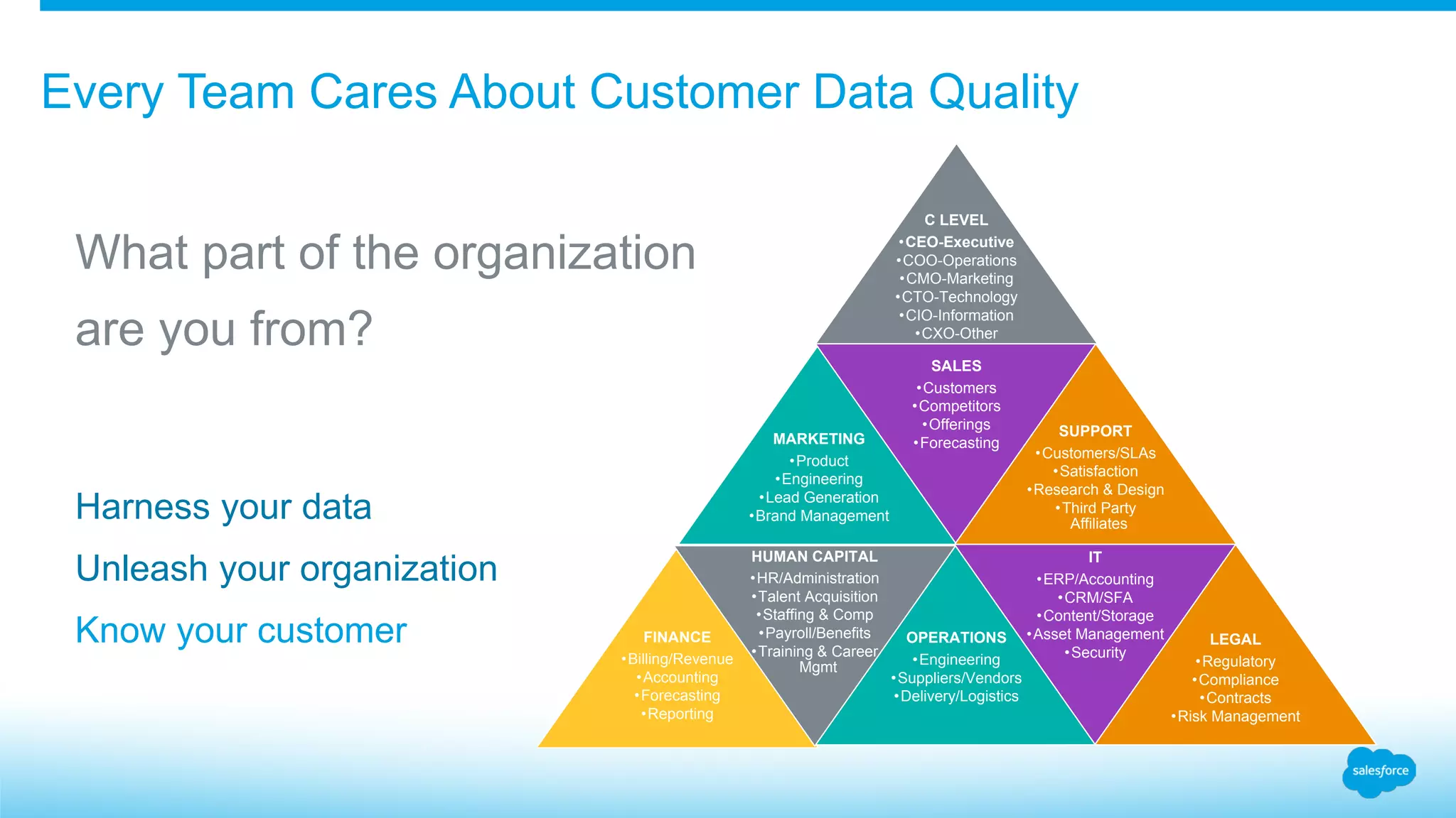 ​What part of the organization
​are you from?
​Harness your data
​Unleash your organization
​Know your customer
C LEVEL
•CEO-Executive
•COO-Operations
•CMO-Marketing
•CTO-Technology
•CIO-Information
•CXO-Other
MARKETING
•Product
•Engineering
•Lead Generation
•Brand Management
SALES
•Customers
•Competitors
•Offerings
•Forecasting
SUPPORT
•Customers/SLAs
•Satisfaction
•Research & Design
•Third Party
Affiliates
FINANCE
•Billing/Revenue
•Accounting
•Forecasting
•Reporting
HUMAN CAPITAL
•HR/Administration
•Talent Acquisition
•Staffing & Comp
•Payroll/Benefits
•Training & Career
Mgmt
OPERATIONS
•Engineering
•Suppliers/Vendors
•Delivery/Logistics
IT
•ERP/Accounting
•CRM/SFA
•Content/Storage
•Asset Management
•Security
LEGAL
•Regulatory
•Compliance
•Contracts
•Risk Management
Every Team Cares About Customer Data Quality
 