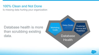 ​Database health is more
than scrubbing existing
data.
Is missing data hurting your organization
100% Clean and Not Done
Marketing
Goals
Sales Goals Customer
Service and
Retention
Database
Health
 