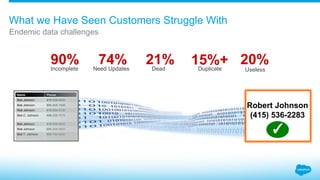 Endemic data challenges
What we Have Seen Customers Struggle With
Name Phone
Bob Johnson 415-536-6000
Bob Johnson 650-205-1899
Rob Johnson 415-536-6100
Bob C. Johnson 408-209-7070
Bob Johnson 415-536-6000
Rob Johnson 650-205-5555
Bob T. Johnson 650-780-9090
Robert Johnson
(415) 536-2283
✓
90%Incomplete
74%Need Updates
21%Dead
15%+Duplicate
20%
Useless
 
