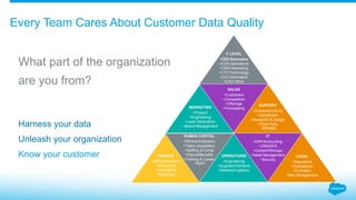 ​What part of the organization
​are you from?
​Harness your data
​Unleash your organization
​Know your customer
C LEVEL
•CEO-Executive
•COO-Operations
•CMO-Marketing
•CTO-Technology
•CIO-Information
•CXO-Other
MARKETING
•Product
•Engineering
•Lead Generation
•Brand Management
SALES
•Customers
•Competitors
•Offerings
•Forecasting
SUPPORT
•Customers/SLAs
•Satisfaction
•Research & Design
•Third Party
Affiliates
FINANCE
•Billing/Revenue
•Accounting
•Forecasting
•Reporting
HUMAN CAPITAL
•HR/Administration
•Talent Acquisition
•Staffing & Comp
•Payroll/Benefits
•Training & Career
Mgmt
OPERATIONS
•Engineering
•Suppliers/Vendors
•Delivery/Logistics
IT
•ERP/Accounting
•CRM/SFA
•Content/Storage
•Asset Management
•Security
LEGAL
•Regulatory
•Compliance
•Contracts
•Risk Management
Every Team Cares About Customer Data Quality
 