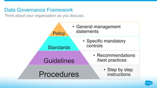 Data Governance Framework
Think about your organization as you discuss:
• General management
statementsPolicy
• Specific mandatory
controlsStandards
• Recommendations
/best practicesGuidelines
• Step by step
instructionsProcedures
 