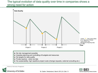 The typical evolution of data quality over time in companies shows a
strong need for action

     Data Quality




                                                                                                      Legend:        Data quality pitfalls
                                                                                                      (e. g. Migrations, Process
                                                                                                      Touch Points, Poor
                                                                                                      Management Reporting Data.

                                                                                                  Time
                     Project 1             Project 2                 Project 3



      No risk management possible
      Impedes planning and controlling of budgets and resources
      No targets for data quality
      Purely reactive - when too late
      No sustainability, high repetitive project costs (change requests, external consulting etc.)




                                         St. Gallen, Switzerland, March 2012, B. Otto / 5
 