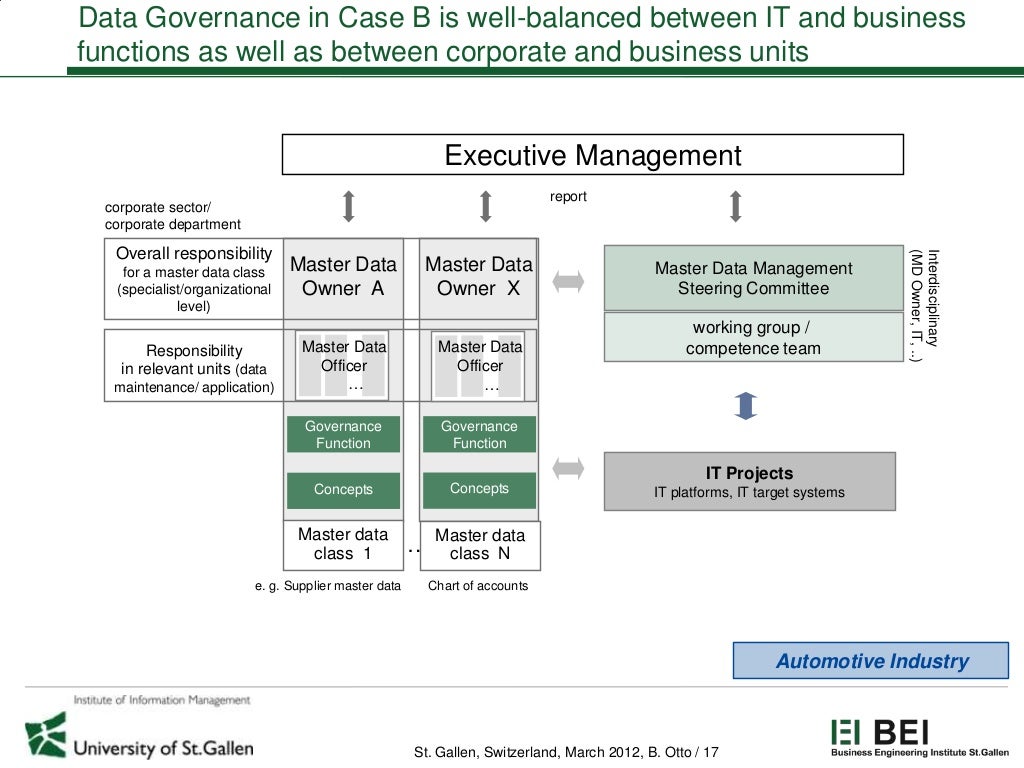 Data governance best practices