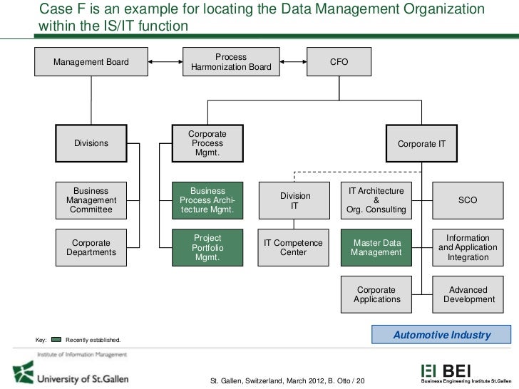 Data Governance Organization Chart