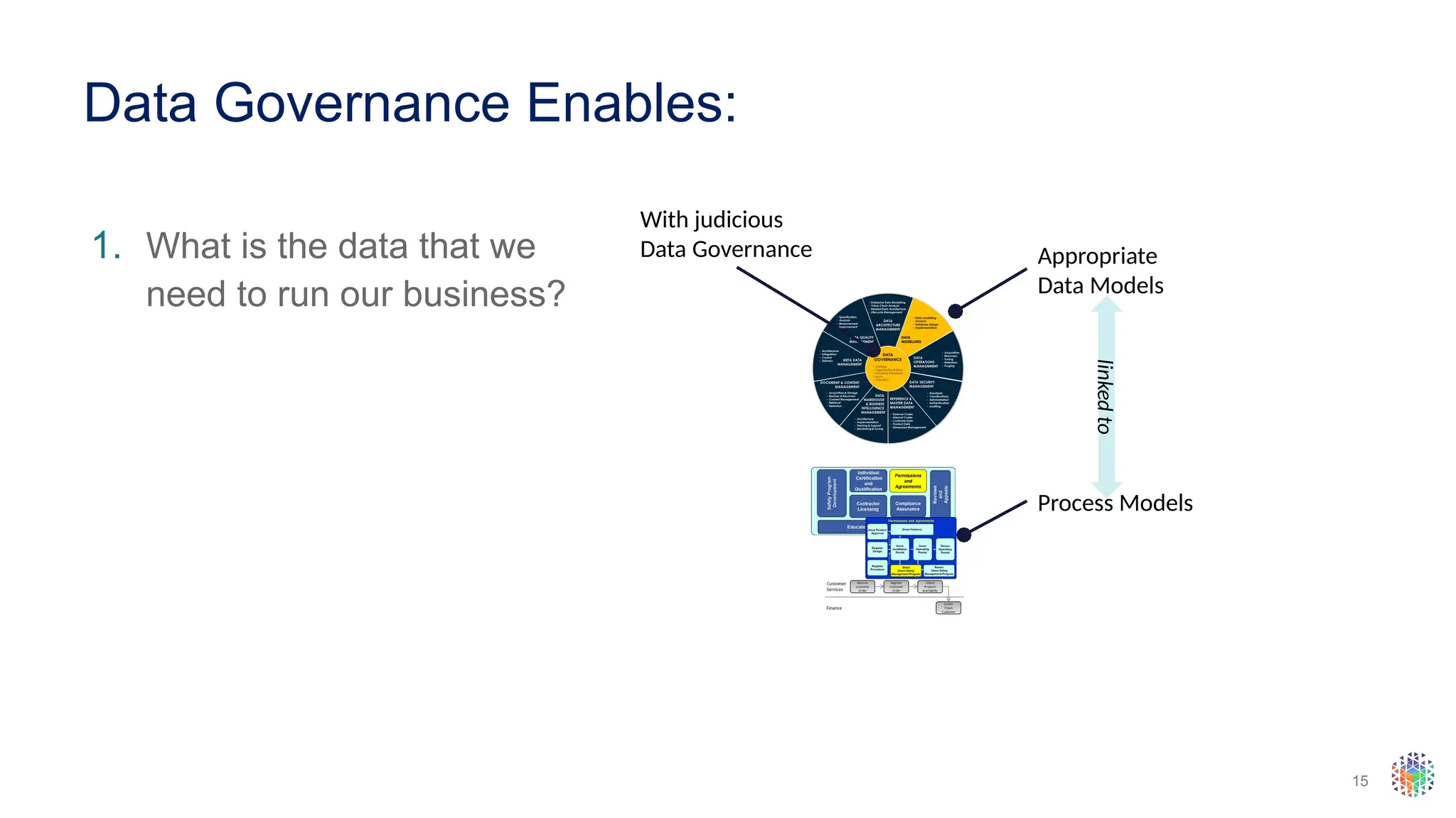 15
Data Governance Enables:
1. What is the data that we
need to run our business?
Appropriate
Data Models
Process Models
With judicious
Data Governance
linked
to
 