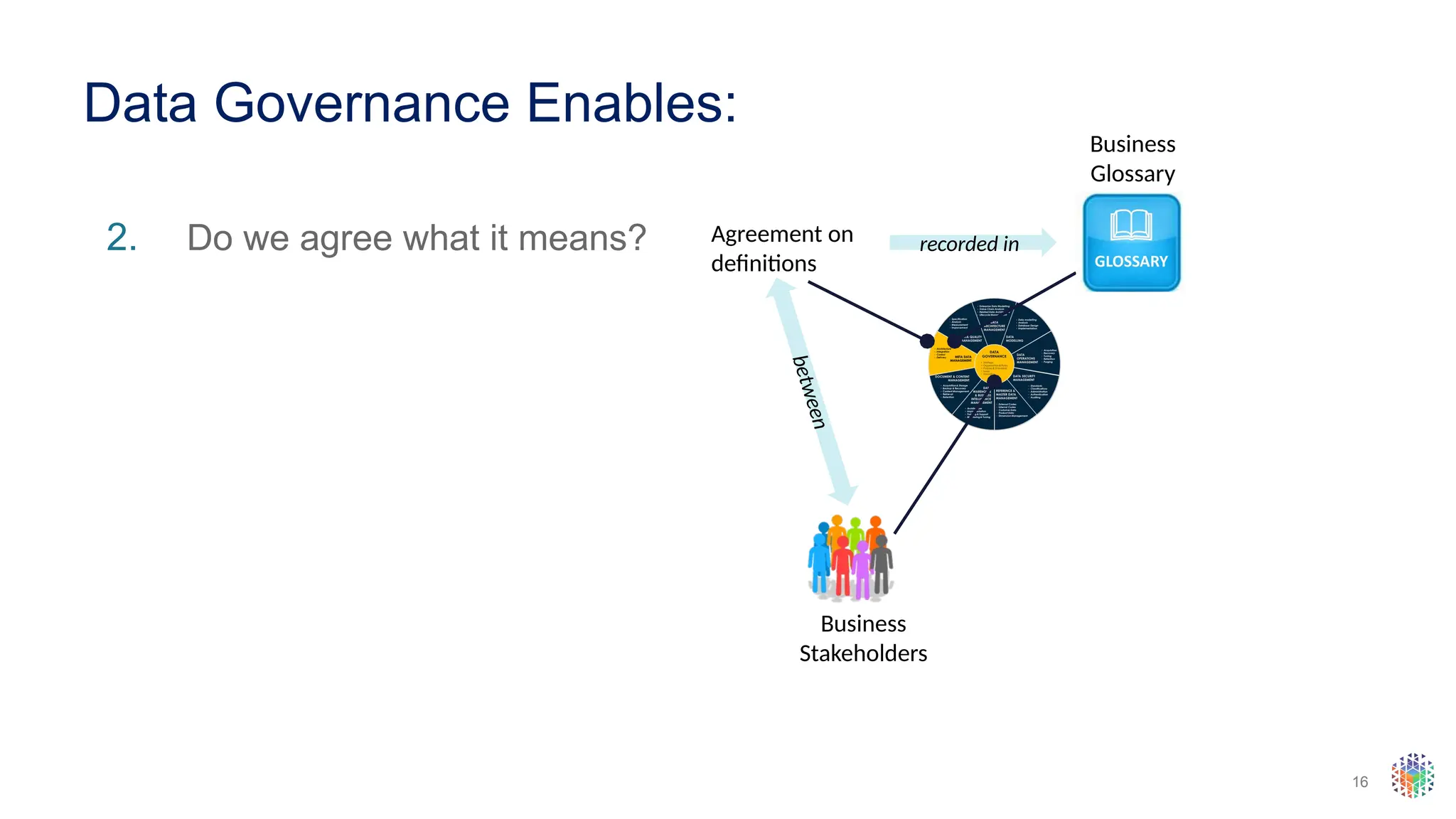 16
Data Governance Enables:
2. Do we agree what it means? Agreement on
definitions
Business
Stakeholders
b
e
t
w
e
e
n
recorded in
Business
Glossary
 