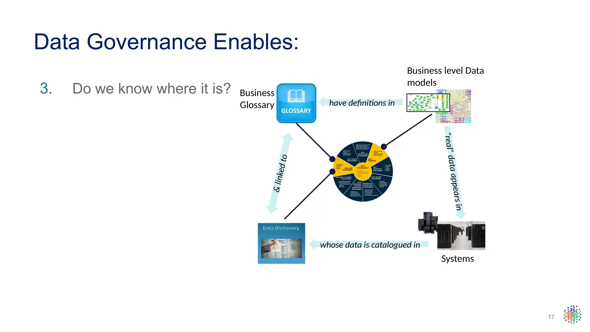 17
Data Governance Enables:
3. Do we know where it is?
Systems
“
r
e
a
l
”
d
a
t
a
a
p
p
e
a
r
s
i
n
Business level Data
models
whose data is catalogued in
have definitions in
&
l
i
n
k
e
d
t
o
Business
Glossary
 