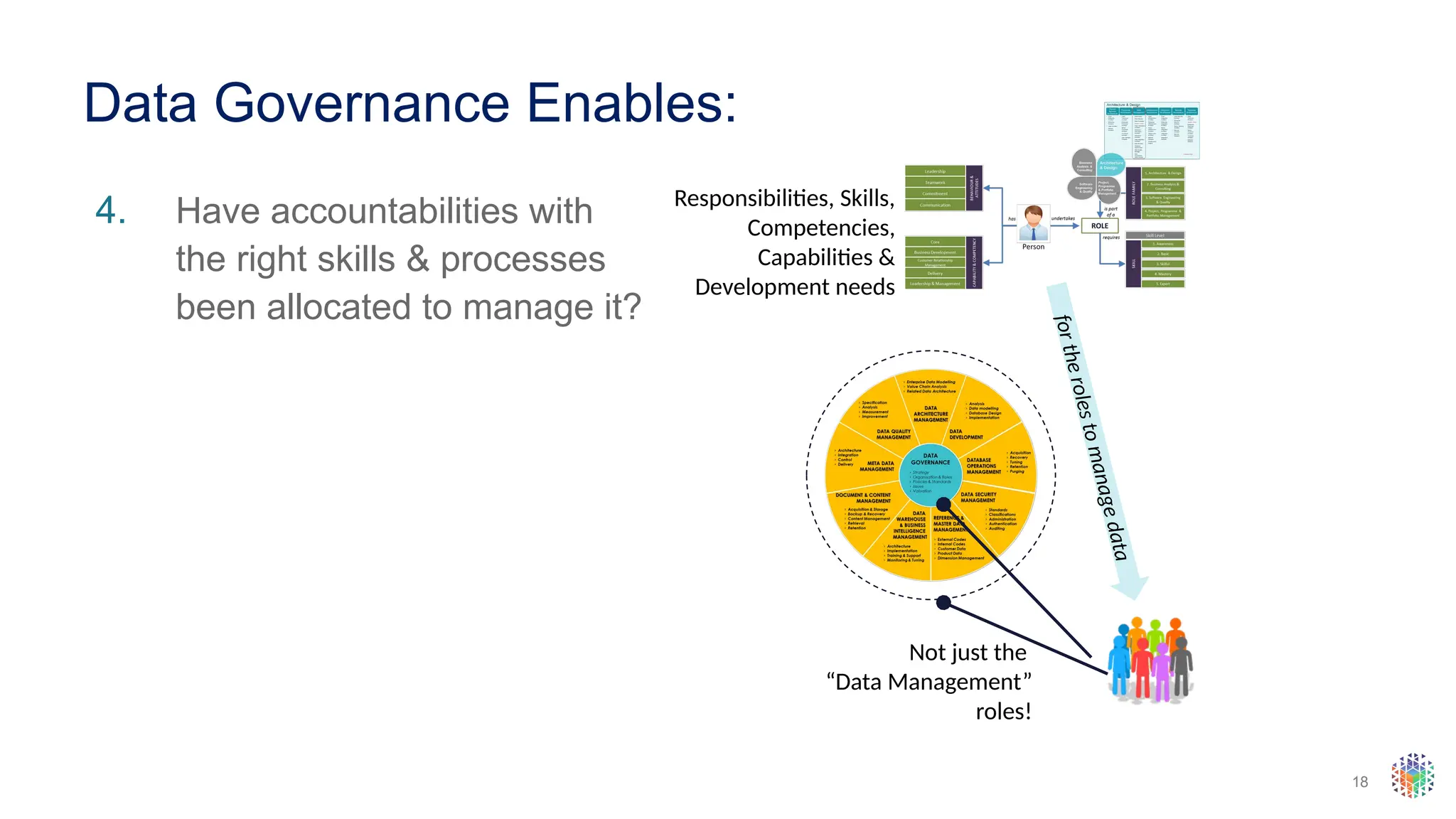 18
Data Governance Enables:
4. Have accountabilities with
the right skills & processes
been allocated to manage it?
Responsibilities, Skills,
Competencies,
Capabilities &
Development needs
f
o
r
t
h
e
r
o
l
e
s
t
o
m
a
n
a
g
e
d
a
t
a
Not just the
“Data Management”
roles!
 