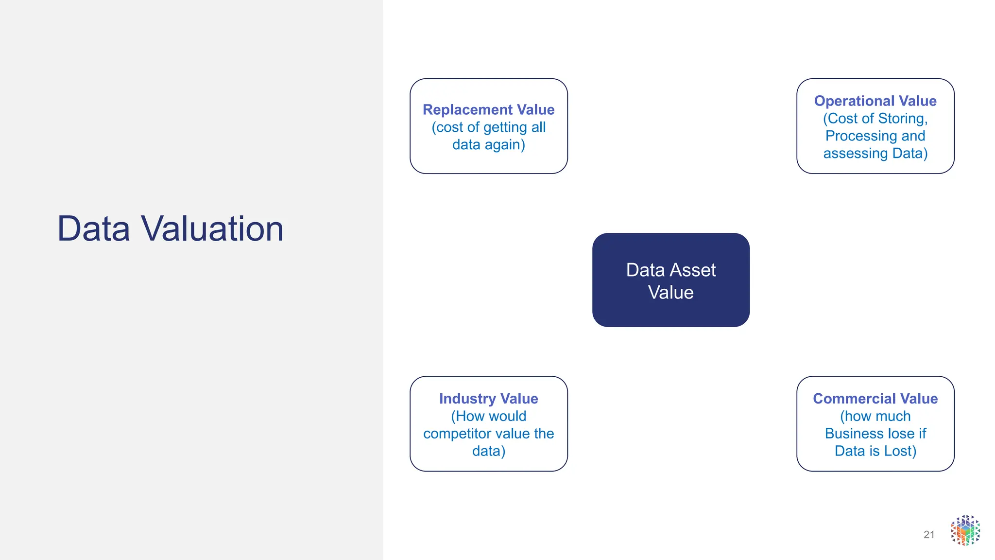 21
Data Valuation
Data Asset
Value
Operational Value
(Cost of Storing,
Processing and
assessing Data)
Industry Value
(How would
competitor value the
data)
Replacement Value
(cost of getting all
data again)
Commercial Value
(how much
Business lose if
Data is Lost)
 