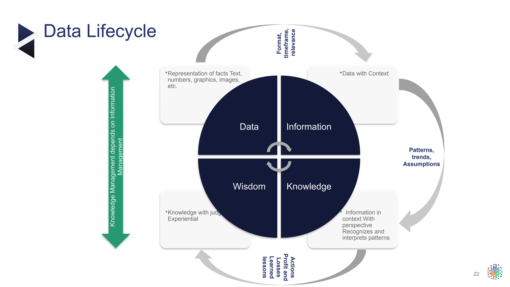 22
Data Lifecycle
• Information in
context With
perspective
Recognizes and
interprets patterns
•Knowledge with judgement
Experiential
•Data with Context
•Representation of facts Text,
numbers, graphics, images,
etc.
Data Information
Knowledge
Wisdom
Format,
timeframe,
relevance
Patterns,
trends,
Assumptions
Actions
Profit
and
Losses
Learned
lessons
Knowledge
Management
depends
on
Information
Management
 