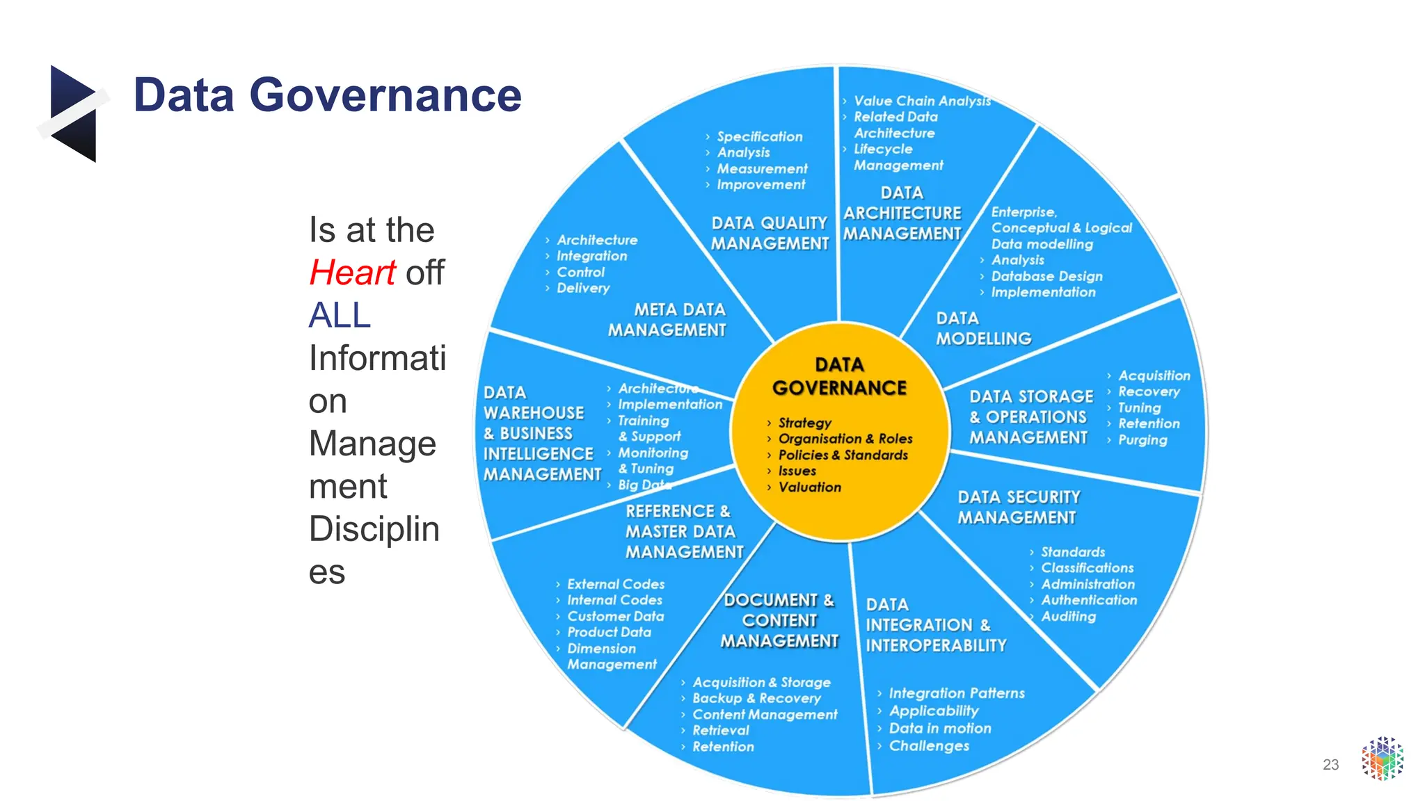 23
Data Governance
Is at the
Heart off
ALL
Informati
on
Manage
ment
Disciplin
es
 