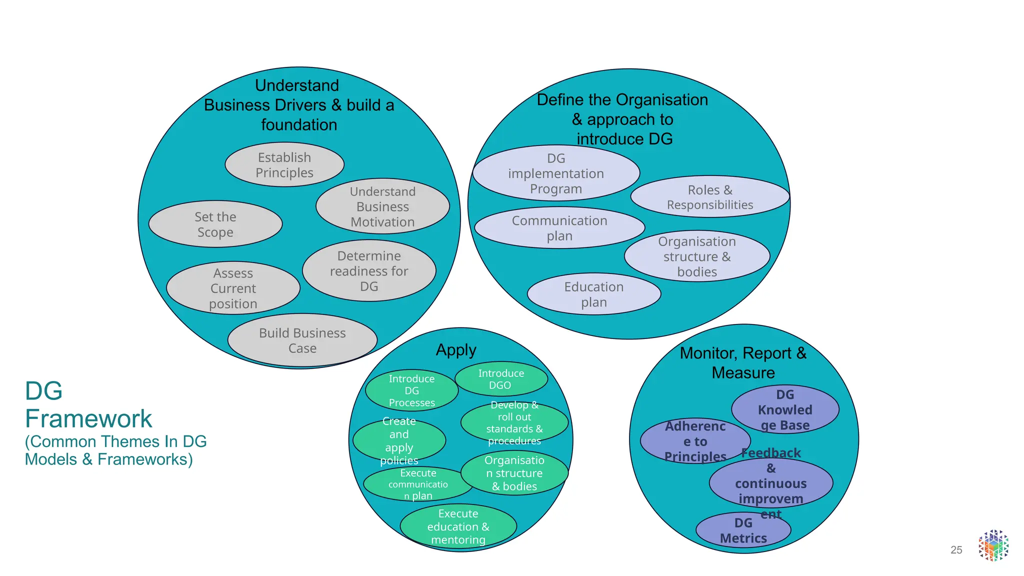 25
Understand
Business Drivers & build a
foundation
Set the
Scope
Assess
Current
position
Determine
readiness for
DG
Build Business
Case
Understand
Business
Motivation
Define the Organisation
& approach to
introduce DG
DG
implementation
Program
Communication
plan Organisation
structure &
bodies
Education
plan
Roles &
Responsibilities
Apply
Create
and
apply
policies
Execute
communicatio
n plan
Organisatio
n structure
& bodies
Execute
education &
mentoring
Develop &
roll out
standards &
procedures
Introduce
DG
Processes
Introduce
DGO
Establish
Principles
Monitor, Report &
Measure
Adherenc
e to
Principles
DG
Metrics
Feedback
&
continuous
improvem
ent
DG
Knowled
ge Base
DG
Framework
(Common Themes In DG
Models & Frameworks)
 