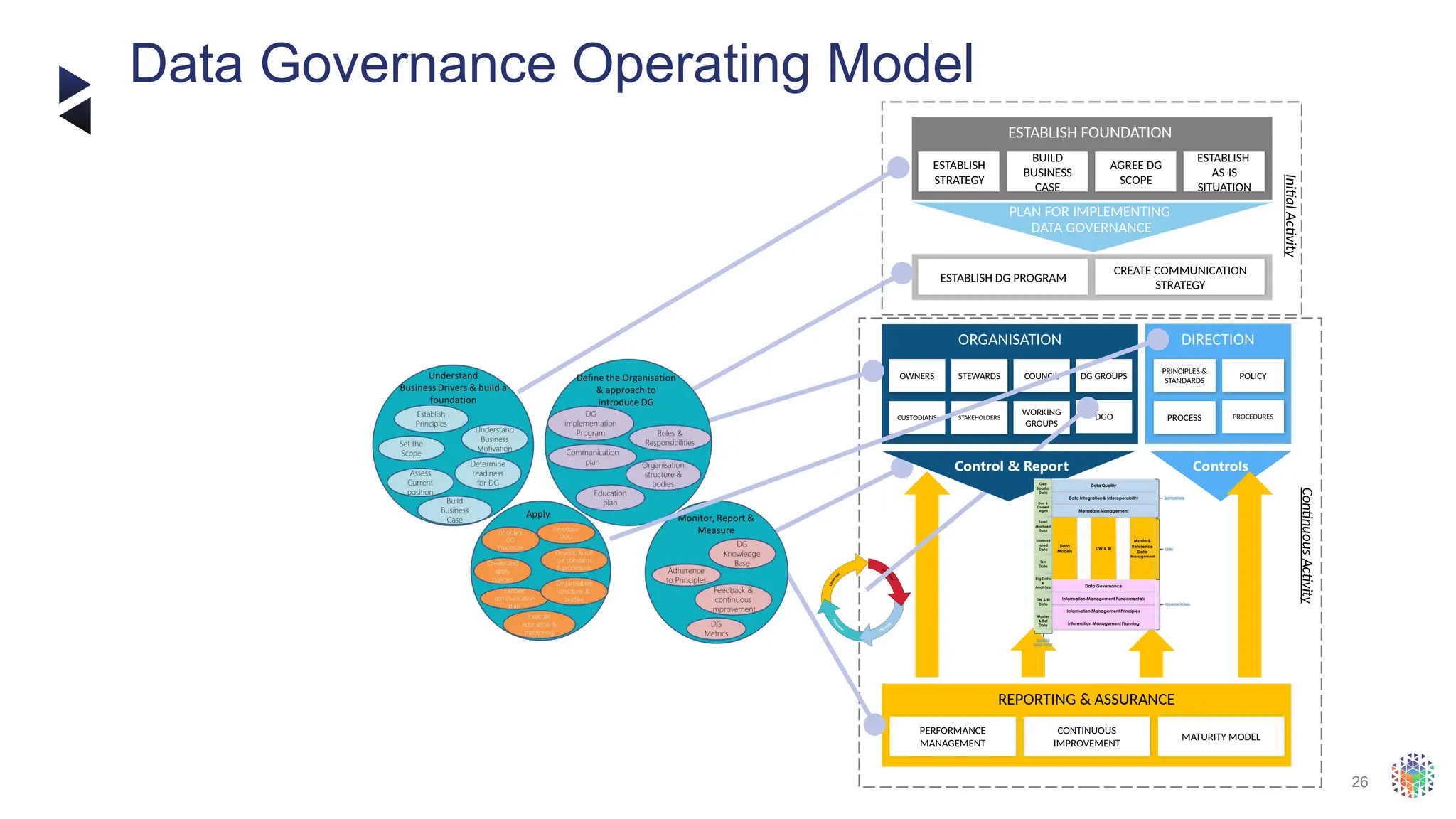 26
Data Governance Operating Model
ESTABLISH FOUNDATION
ESTABLISH
STRATEGY
BUILD
BUSINESS
CASE
AGREE DG
SCOPE
ESTABLISH
AS-IS
SITUATION
ESTABLISH DG PROGRAM
CREATE COMMUNICATION
STRATEGY
ORGANISATION
OWNERS STEWARDS
CUSTODIANS STAKEHOLDERS
COUNCIL DG GROUPS
WORKING
GROUPS
DGO
DIRECTION
PRINCIPLES &
STANDARDS
POLICY
PROCESS PROCEDURES
Controls
REPORTING & ASSURANCE
PERFORMANCE
MANAGEMENT
CONTINUOUS
IMPROVEMENT
MATURITY MODEL
Continuous
Activity
Initial
Activity
PLAN FOR IMPLEMENTING
DATA GOVERNANCE
Control & Report
 
