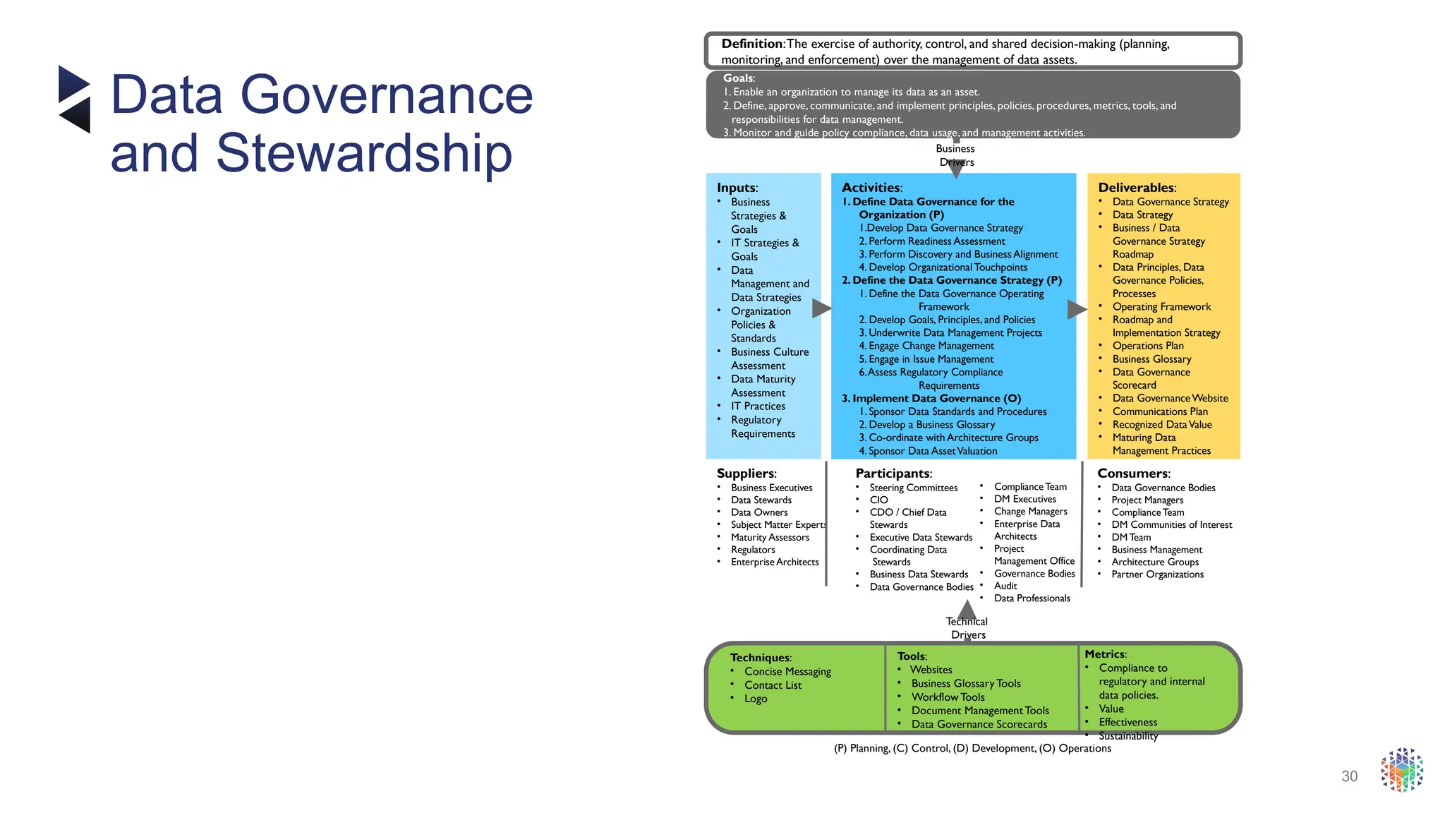 30
Definition:The exercise of authority, control, and shared decision-making (planning,
monitoring, and enforcement) over the management of data assets.
Goals:
1. Enable an organization to manage its data as an asset.
2. Define, approve, communicate, and implement principles, policies, procedures, metrics, tools, and
responsibilities for data management.
3. Monitor and guide policy compliance, data usage, and management activities.
Activities:
1. Define Data Governance for the
Organization (P)
1.Develop Data Governance Strategy
2. Perform Readiness Assessment
3. Perform Discovery and Business Alignment
4. Develop OrganizationalTouchpoints
2. Define the Data Governance Strategy (P)
1. Define the Data Governance Operating
Framework
2. Develop Goals, Principles, and Policies
3. Underwrite Data Management Projects
4. Engage Change Management
5. Engage in Issue Management
6.Assess Regulatory Compliance
Requirements
3. Implement Data Governance (O)
1. Sponsor Data Standards and Procedures
2. Develop a Business Glossary
3. Co-ordinate with Architecture Groups
4. Sponsor Data AssetValuation
4. Embed Data Governance (C,O)
Inputs:
• Business
Strategies &
Goals
• IT Strategies &
Goals
• Data
Management and
Data Strategies
• Organization
Policies &
Standards
• Business Culture
Assessment
• Data Maturity
Assessment
• IT Practices
• Regulatory
Requirements
Deliverables:
• Data Governance Strategy
• Data Strategy
• Business / Data
Governance Strategy
Roadmap
• Data Principles, Data
Governance Policies,
Processes
• Operating Framework
• Roadmap and
Implementation Strategy
• Operations Plan
• Business Glossary
• Data Governance
Scorecard
• Data GovernanceWebsite
• Communications Plan
• Recognized DataValue
• Maturing Data
Management Practices
Suppliers:
• Business Executives
• Data Stewards
• Data Owners
• Subject Matter Experts
• Maturity Assessors
• Regulators
• Enterprise Architects
Consumers:
• Data Governance Bodies
• Project Managers
• ComplianceTeam
• DM Communities of Interest
• DM Team
• Business Management
• Architecture Groups
• Partner Organizations
Participants:
• Steering Committees
• CIO
• CDO / Chief Data
Stewards
• Executive Data Stewards
• Coordinating Data
Stewards
• Business Data Stewards
• Data Governance Bodies
Techniques:
• Concise Messaging
• Contact List
• Logo
Tools:
• Websites
• Business Glossary Tools
• Workflow Tools
• Document Management Tools
• Data Governance Scorecards
Metrics:
• Compliance to
regulatory and internal
data policies.
• Value
• Effectiveness
• Sustainability
(P) Planning, (C) Control, (D) Development, (O) Operations
• ComplianceTeam
• DM Executives
• Change Managers
• Enterprise Data
Architects
• Project
Management Office
• Governance Bodies
• Audit
• Data Professionals
Technical
Drivers
Business
Drivers
Data Governance
and Stewardship
 