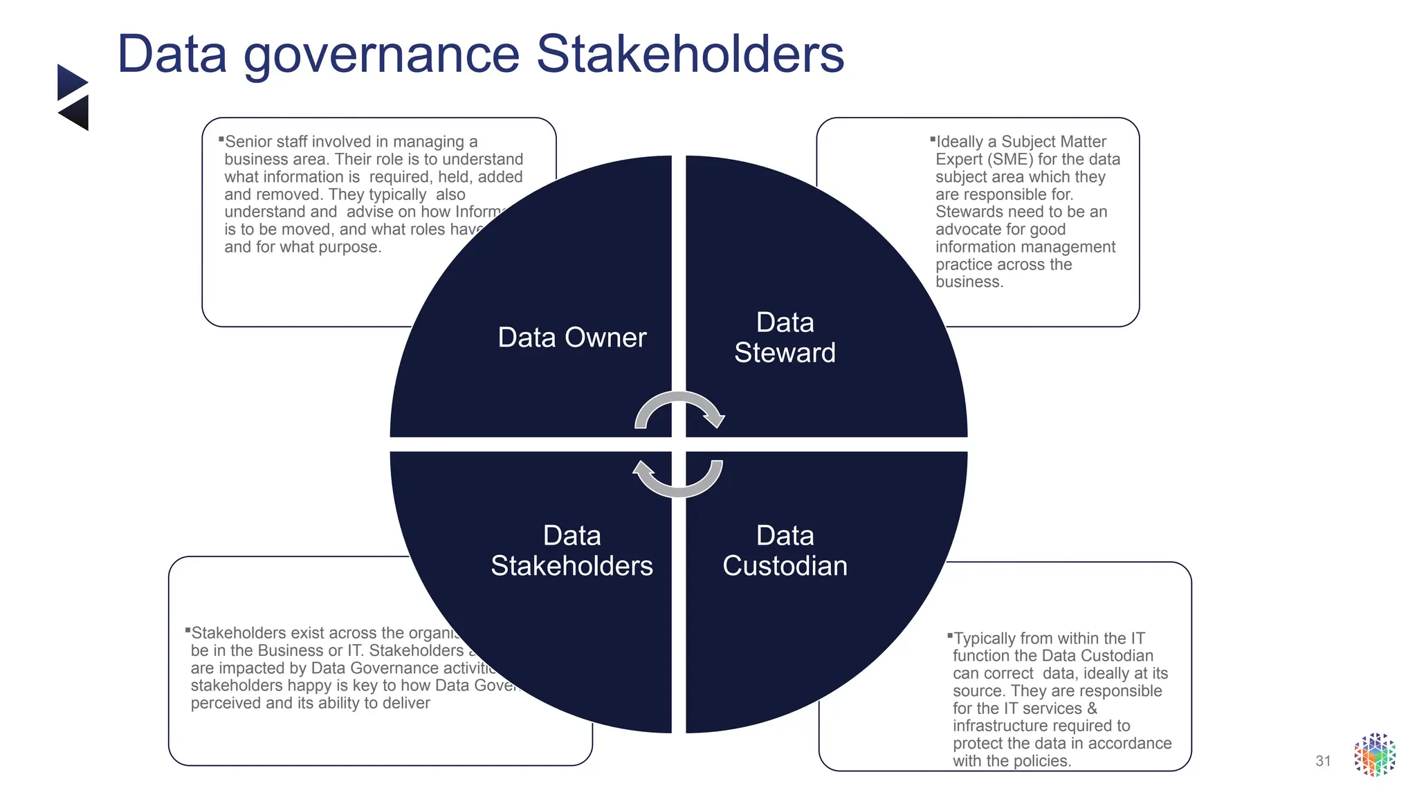 31
Data governance Stakeholders
Typically from within the IT
function the Data Custodian
can correct data, ideally at its
source. They are responsible
for the IT services &
infrastructure required to
protect the data in accordance
with the policies.
Stakeholders exist across the organisation and could
be in the Business or IT. Stakeholders are those who
are impacted by Data Governance activities. Keeping
stakeholders happy is key to how Data Governance is
perceived and its ability to deliver
Ideally a Subject Matter
Expert (SME) for the data
subject area which they
are responsible for.
Stewards need to be an
advocate for good
information management
practice across the
business.
Senior staff involved in managing a
business area. Their role is to understand
what information is required, held, added
and removed. They typically also
understand and advise on how Information
is to be moved, and what roles have access
and for what purpose.
Data Owner
Data
Steward
Data
Custodian
Data
Stakeholders
 