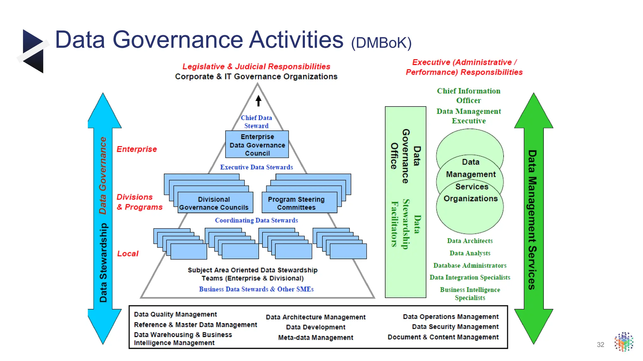 32
Data Governance Activities (DMBoK)
 