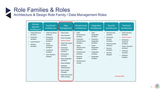 12
Role Families & Roles
Architecture & Design Role Family / Data Management Roles
Domain
Agnostic
Architecture
Functional
Architecture
Data
Management
Infrastructure
Architecture
Integration
Architecture
Security
Architecture
Technical
Architecture
• Chief Enterprise
Architect
• Enterprise
Architect
• Lead Architect
• Solution
Architect
• Chief Functional
Architect
• Enterprise
Functional
Architect
• Senior
Functional
Architect
• Functional
Architect
• User Interface
Designer
• Data Owner
• Data Steward
• Data Custodian
• System Owner
• Chief Information
Architect
• Enterprise
Information
Architect
• Information
Architect
• Data Integration
Architect
• Data Modeller
• Database
Administrator
• Data Quality
Manager
• Data Governance
Office Analyst
• Chief
Infrastructure
Architect
• Enterprise
Infrastructure
Architect
• Senior
Infrastructure
Architect
• Infrastructure
Architect
• Network
Designer
• Infrastructure
Analyst
• Chief
Integration
Architect
• Enterprise
Integration
Architect
• Senior
Integration
Architect
• Integration
Architect
• Integration
Designer
• Chief Security
Architect
• Enterprise
Security
Architect
• Senior Security
Architect
• Security
Architect
• Security
Designer
• Chief Technical
Architect
• System Owner
• Enterprise
Technical
Architect
• Senior Technical
Architect
• Technical
Architect
• Software
Designer
Common Role
 