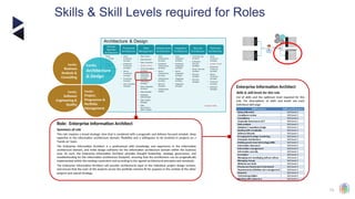 13
Skills & Skill Levels required for Roles
Role: Enterprise Information Architect
Summary of role
This role requires a broad strategic view that is combined with a pragmatic and delivery focused mindset, deep
expertise in the information architecture domain, flexibility and a willingness to be involved in projects on a
‘hands on’ basis.
The Enterprise Information Architect is a professional with knowledge and experience in the information
architecture domain, and holds design authority for the information architecture domain within the business
area. As such, the Enterprise Information Architect provides thought leadership, strategy, governance, and
troubleshooting for the information architecture footprint, ensuring that the architecture can be pragmatically
implemented within the existing constraints and according to the agreed architectural principles and standards.
The Enterprise Information Architect will provide architectural input to the individual project design reviews,
and ensure that the each of the projects across the portfolio remains fit for purpose in the context of the other
projects and overall Strategy.
Enterprise Information Architect
Skills & skill levels for this role
List of skills and the optimum level required for this
role. For descriptions of skills and levels see each
individual skill page.
Family:
Business
Analysis &
Consulting
Family:
Architecture
& Design
Family:
Software
Engineering &
Quality
Family:
Project,
Programme &
Portfolio
Management
 
