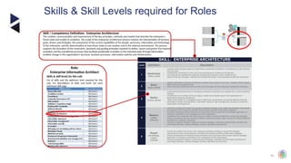 14
Skills & Skill Levels required for Roles
Role:
Enterprise Information Architect
Skills & skill levels for this role
List of skills and the optimum level required for this
role. For descriptions of skills and levels see each
individual skill page.
Skill / Competency Definition: Enterprise Architecture
The creation, communication and improvement of the key principles, methods and models that describe the enterprise's
future state and enable its evolution. The scope of the enterprise architecture process involves the interpretation of business
goals, drivers and strategies, the assessment of the current capabilities of the people, processes, information and technology
of the enterprise, and the determination of how these relate to one another and to the external environment. The process
supports the formation of the constraints, standards and guiding principles required to define, assure and govern the required
evolution and the transitional processes that facilitate predictable transition to the intended state through information-
enabled change in the organisation's structure, business processes, information systems and infrastructure.
SKILL: ENTERPRISE ARCHITECTURE
Level Definition Description
1 Awareness
follow, assist
• Is aware of the purpose, goals and objectives of enterprise architecture, its importance to the business
and own area.
• Understands contribution of own role to the development of enterprise architecture.
• Can describe the established enterprise architecture framework used in National Grid.
• Aware of the key principles, methods and models that support the enterprise architecture framework.
2 Basic
apply, enable
• Applies established enterprise architecture models in the context of own role – typically within projects
rather than at an enterprise level.
• Ensure that the activities carried out within their role align with the enterprise architecture framework.
3 Skilful
ensure, advise
• Understands the frameworks for developing enterprise architecture and applies this in client enterprise
settings.
• Contributes to the creation of the principles, models and methods used in the organisation for
developing enterprise architecture.
• Takes responsibility for investigative work to determine requirements and specify effective business
processes, through improvements in information systems, data management, practices, procedures,
organisation and equipment.
4
Mastery
initiate,
influence
• Leads the creation and review of a systems capability strategy which meets the strategic requirements
of a segment of the business. Identifies the business benefits of alternative strategies.
• Develops enterprise-wide architecture and processes which ensure that the strategic application of
change is embedded in the management of the organisation.
• Establishes the contribution that technology can make to business objectives, conducting feasibility
studies, producing high-level business models, preparing business cases, taking into account different
implications of systems considered.
• Ensures compliance between segment business strategies, enterprise transformation activities and
technology directions, setting strategies, policies, standards and practices.
5
Expert
set strategy,
inspire,
mobilise
• Directs the creation and review of an enterprise capability strategy to support the strategic
requirements of the overall business. Identifies the business benefits of alternative strategies.
• Directs development of enterprise-wide architecture and processes which ensure that the strategic
application of change is embedded in the management of the organisation.
• Ensures compliance between overall business strategies, enterprise transformation activities and
technology directions, setting strategies, policies, standards and practices.
 