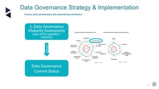 16
Data Governance Strategy & Implementation
TYPICAL DATA GOVERNANCE IMPLEMENTATION APPROACH
Delivers
Data Governance
Current Status
1. Data Governance
Maturity Assessment
(part of IM capability /
maturity)
 