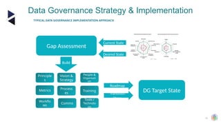 17
Data Governance Strategy & Implementation
TYPICAL DATA GOVERNANCE IMPLEMENTATION APPROACH
Gap Assessment
Current State
Desired State
Principle
s
Vision &
Strategy
Metrics Process
es
Workflo
ws
Comms
Training
Tools /
Technolo
gy
People &
Organisati
on
Build
Roadmap
Transition
Steps
DG Target State
 