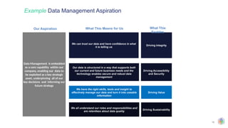 18
Example Data Management Aspiration
Data Management is embedded
as a core capability within our
company, enabling our data to
be exploited as a key strategic
asset, underpinning all of our
key decisions and informing our
future strategy
18
We can trust our data and have confidence in what
it is telling us
We have the right skills, tools and insight to
effectively manage our data and turn it into useable
information
Our data is structured in a way that supports both
our current and future business needs and the
technology enables secure and robust data
management
We all understand our roles and responsibilities and
are relentless about data quality
Driving Integrity
Driving Accessibility
and Security
Driving Value
Driving Sustainability
What This Means for Us What This
Enables
Our Aspiration
 