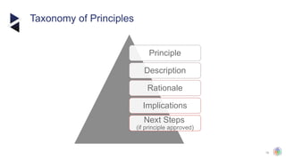 19
Taxonomy of Principles
Principle
Description
Rationale
Implications
Next Steps
(if principle approved)
 
