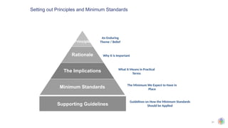 21
Setting out Principles and Minimum Standards
Principle
Rationale
The Implications
Minimum Standards
Why It is Important
What It Means in Practical
Terms
The Minimum We Expect to Have in
Place
An Enduring
Theme / Belief
Supporting Guidelines
Guidelines on How the Minimum Standards
Should be Applied
 
