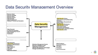 27
Data Security Management Overview
 