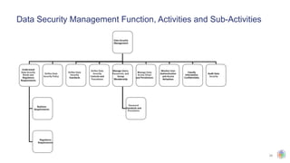 28
Data Security Management Function, Activities and Sub-Activities
 