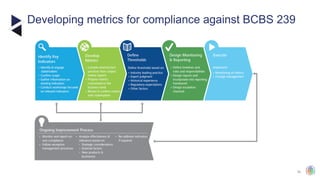 34
Developing metrics for compliance against BCBS 239
 
