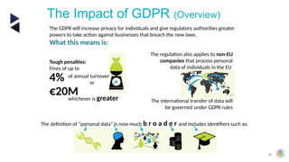 36
The Impact of GDPR (Overview)
The GDPR will increase privacy for individuals and give regulatory authorities greater
powers to take action against businesses that breach the new laws.
What this means is:
Tough penalties:
Fines of up to
4% of annual turnover
or
€20M
whichever is greater
The regulation also applies to non-EU
companies that process personal
data of individuals in the EU
The international transfer of data will
be governed under GDPR rules
The definition of “personal data” is now much b r o a d e r and includes identifiers such as:
 