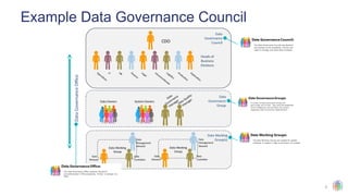 5
Example Data Governance Council
Heads of
Business
Divisions
Exploration
Legal
Logistics
Unconventionals
Finance
IT
Operations
HR Production
CDO
Data
Governance
Council
System Owners
Data Owners
Data
Governance
Manager
Data Quality
Manager
Data
Governance
Group
Data Working
Group
Data
Management
Steward
Data
Steward
Data
Custodian
Data Working
Group
Data
Management
Steward
Data
Steward
Data
Custodian
Data Working
Group(s)
Data
Governance
Office
 
