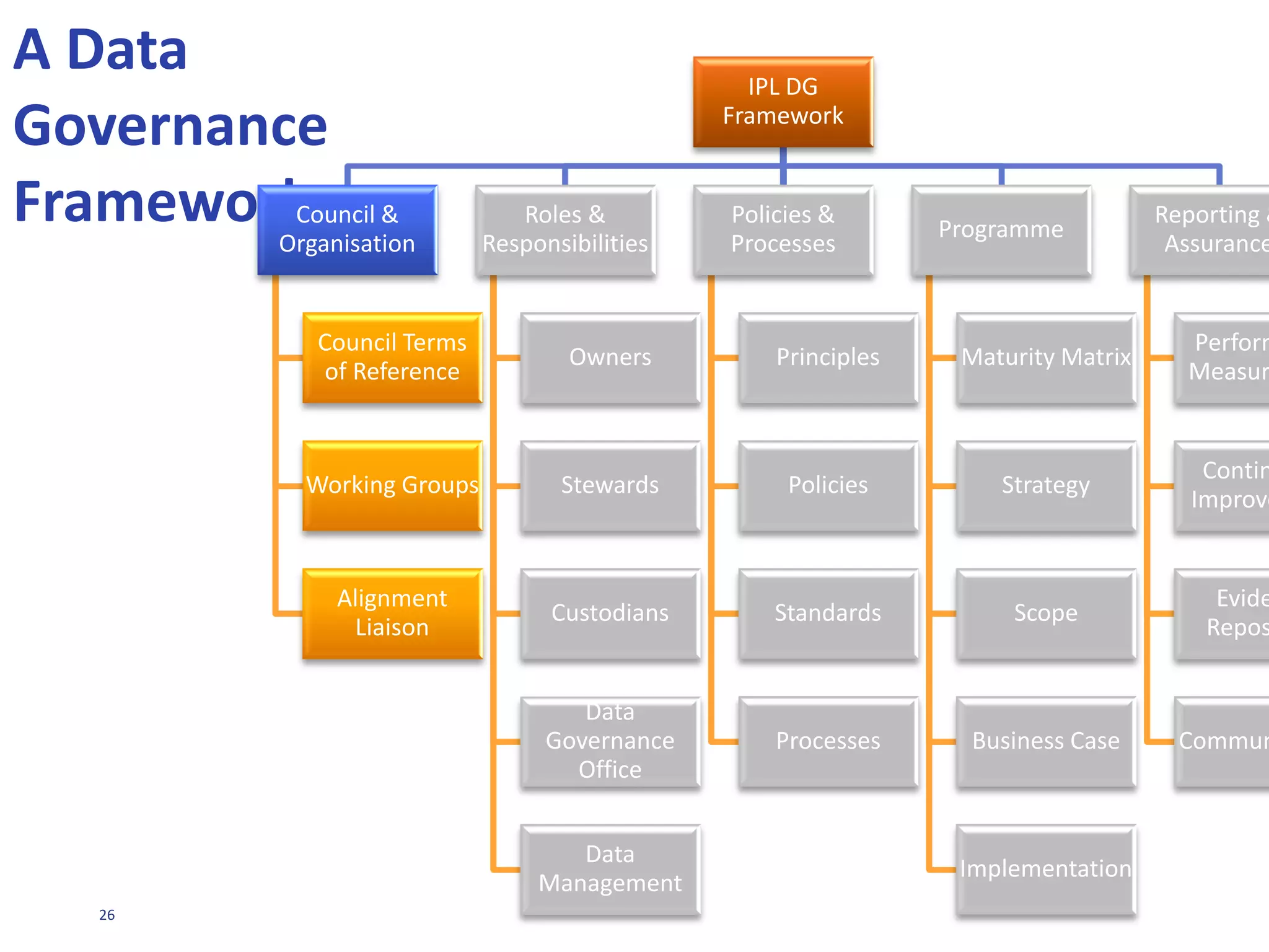 26
A DATA
GOVERNANCE
FRAMEWORK
IPL DG
Framework
Council &
Organisation
Council Terms
of Reference
Working Groups
Alignment
Liaison
Roles &
Responsibilities
Owners
Stewards
Custodians
Data
Governance
Office
Data
Management
Policies &
Processes
Principles
Policies
Standards
Processes
Programme
Maturity Matrix
Strategy
Scope
Business Case
Implementation
Reporting &
Assurance
Perform
Measur
Contin
Improve
Evide
Repos
Commun
 