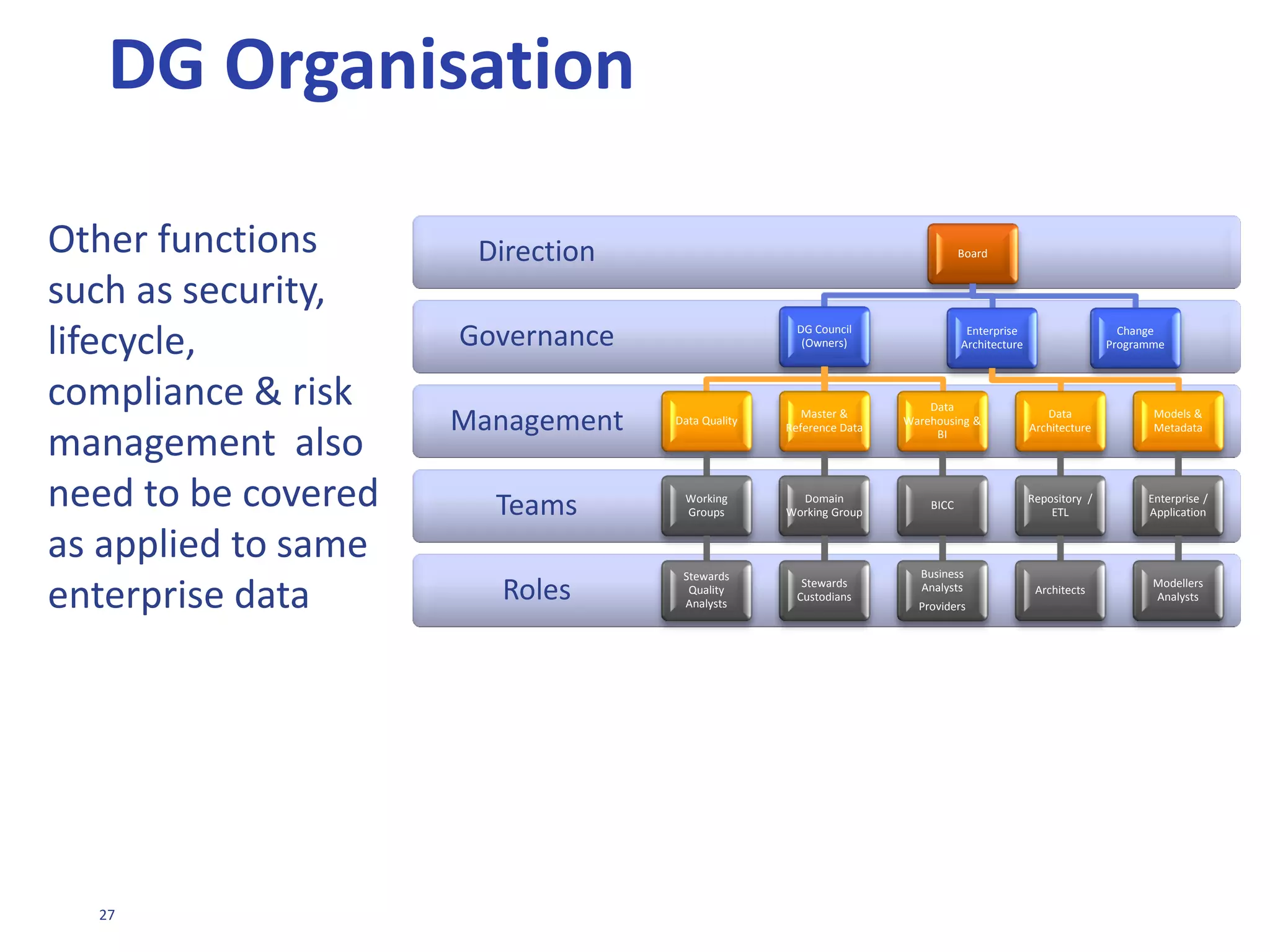 27
Data Governance
Framework
• Council & Organisation
 
