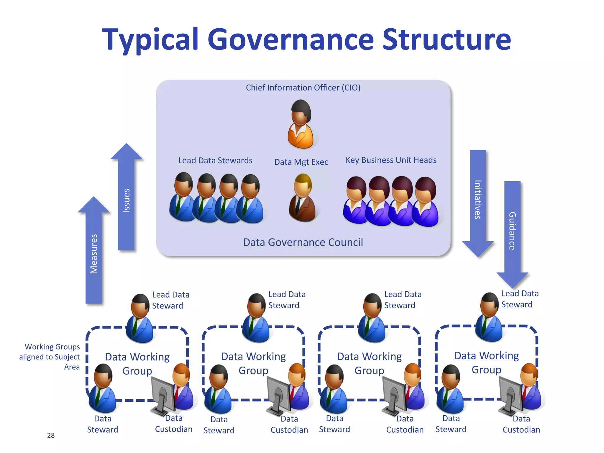28
A DATA
GOVERNANCE
FRAMEWORK
IPL DG
Framework
Council &
Organisation
Council Terms
of Reference
Working Groups
Alignment
Liaison
Roles &
Responsibilities
Owners
Stewards
Custodians
Data
Governance
Office
Data
Management
Policies &
Processes
Principles
Policies
Standards
Processes
Programme
Maturity Matrix
Strategy
Scope
Business Case
Implementation
Reporting &
Assurance
Perform
Measur
Contin
Improve
Evide
Repos
Commun
 