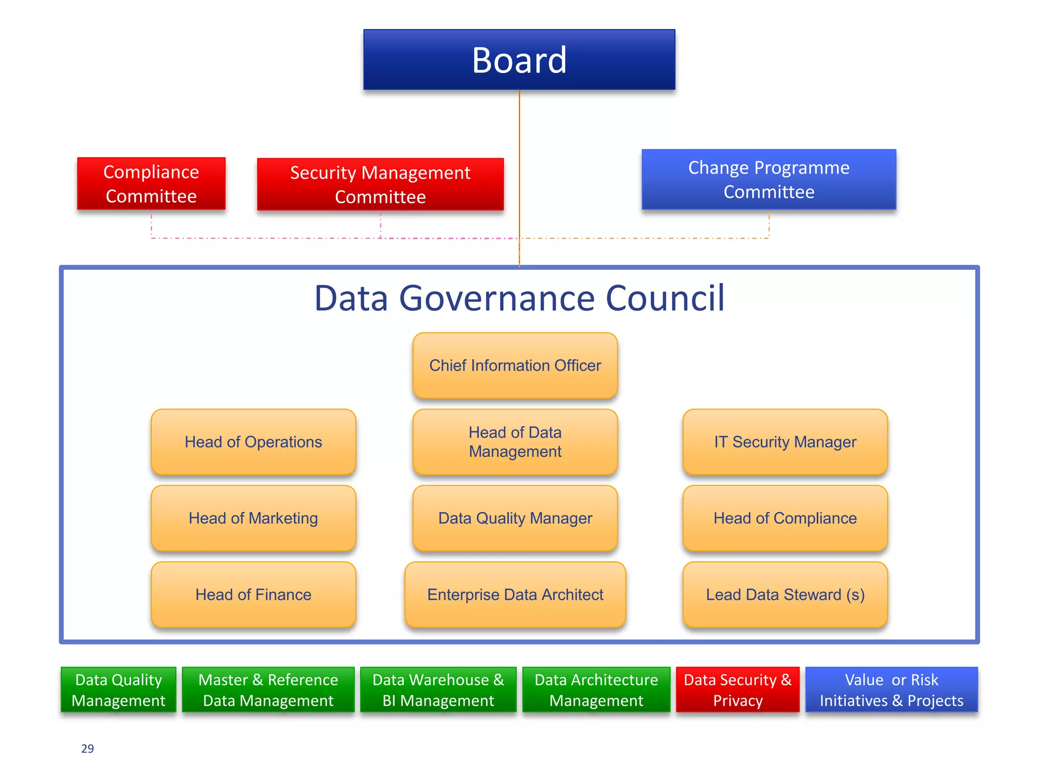 29
DG ORGANISATION
Roles
Teams
Management
Governance
Direction Board
DG Council
(Owners)
Data Quality
Working
Groups
Stewards
Quality
Analysts
Master &
Reference Data
Domain
Working Group
Stewards
Custodians
Data
Warehousing &
BI
BICC
Business
Analysts
Providers
Change
Programme
Enterprise
Architecture
Data
Architecture
Repository /
ETL
Architects
Models &
Metadata
Enterprise /
Application
Modellers
Analysts
Other functions
such as security,
lifecycle,
compliance & risk
management also
need to be covered
as applied to same
enterprise data
 