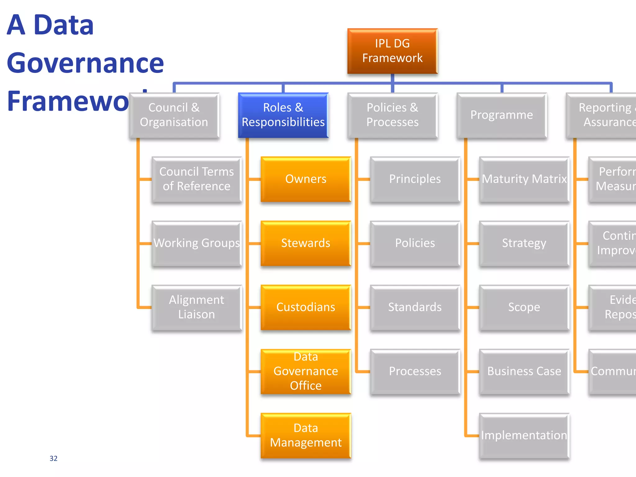 32
INFORMATION GOVERNANCE
Ongoing data maintenance
and quality
Compliance with policy
and procedures
Three tiered governance with individual
accountability: By SUBJECT AREA
Information
Owners:
Information
Stewards:
Information Director:
Maintain high-level corporate data model
Define the overall process and framework
Allocate accountability for individual data entities
Determine business process to manage data
Mandate stewardship and quality activity
Primacy over entire data entity, including data
quality metrics
 