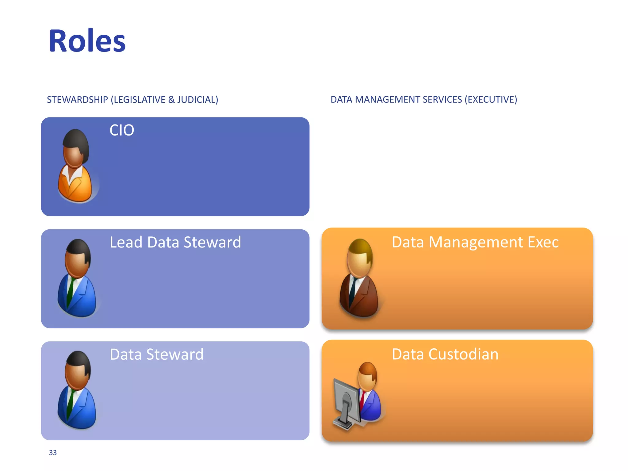 33
DATA GOVERNANCE
FRAMEWORK
• ROLES &
RESPONSIBILITIES
 