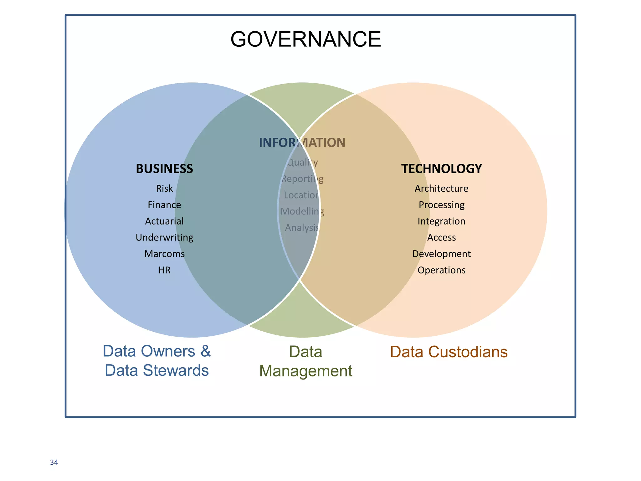34
A DATA
GOVERNANCE
FRAMEWORK
IPL DG
Framework
Council &
Organisation
Council Terms
of Reference
Working Groups
Alignment
Liaison
Roles &
Responsibilities
Owners
Stewards
Custodians
Data
Governance
Office
Data
Management
Policies &
Processes
Principles
Policies
Standards
Processes
Programme
Maturity Matrix
Strategy
Scope
Business Case
Implementation
Reporting &
Assurance
Perform
Measur
Contin
Improve
Evide
Repos
Commun
 
