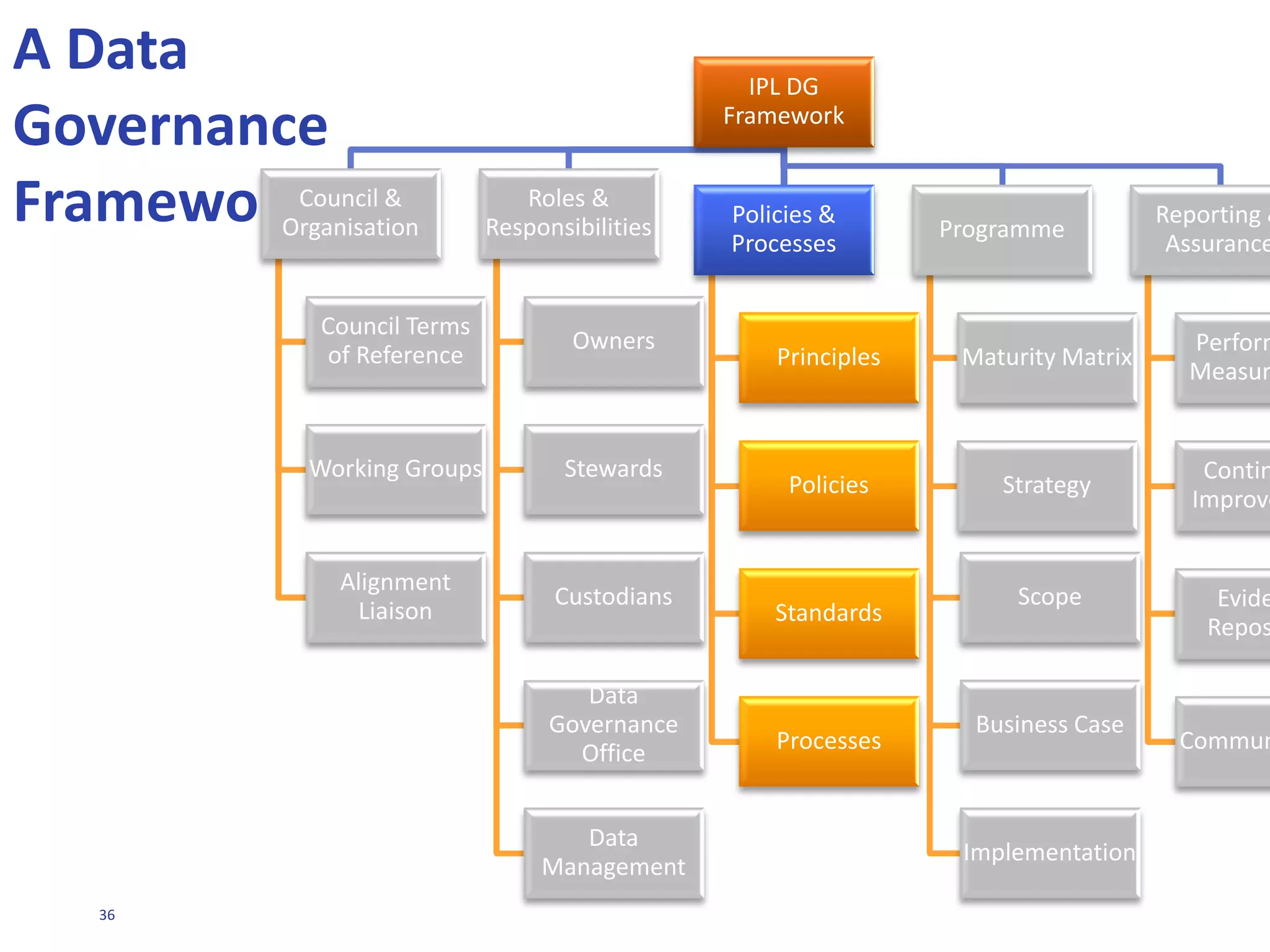 36
INFORMATION
Quality
Reporting
Location
Modelling
Analysis
TECHNOLOGY
Architecture
Processing
Integration
Access
Development
Operations
BUSINESS
Risk
Finance
Actuarial
Underwriting
Marcoms
HR
Data Owners &
Data Stewards
Data
Management
Data Custodians
GOVERNANCE
 