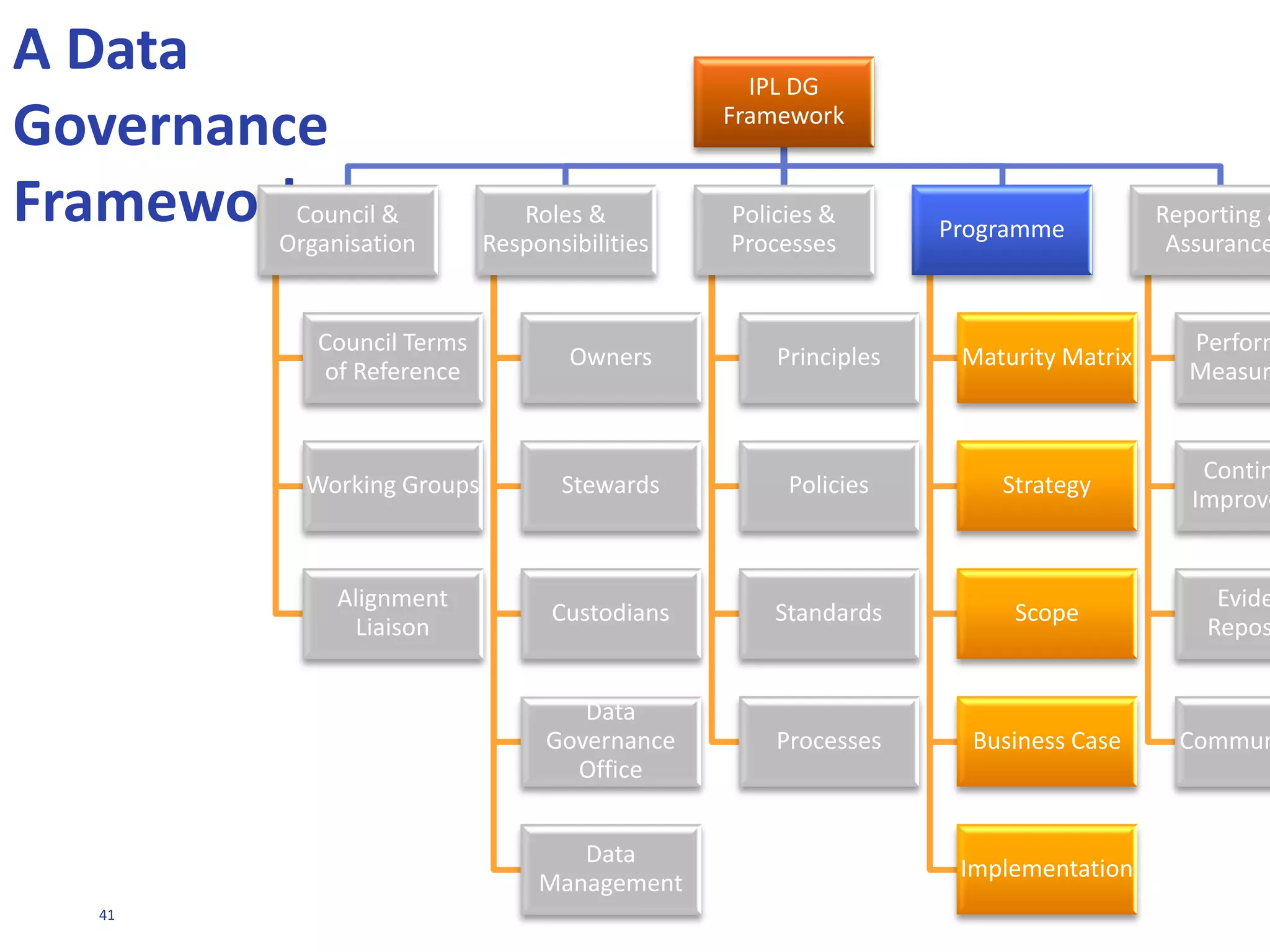41
The Enterprise, rather than any individual or business unit, owns all data.
Every data source must have a defined custodian (a business role) responsible for the accuracy,
integrity, and security of those data.
Wherever possible, data must be simple to enter and must accurately reflect the situation; they must
also be in a useful, usable form for both input and output.
Data should be collected only if they have known and documented uses and value.
Data must be readily available to those with a legitimate business need.
Processes for data capture, validation, and processing should be automated wherever possible.
Data must be entered only once.
Processes that update a given data element must be standard across the information system.
Data must be recorded as accurately and completely as possible, by the most informed source, as close
as possible to their point of creation, and in an electronic form at the earliest opportunity.
Where practical, data should be recorded in an auditable and traceable manner.
The cost of data collection and sharing must be minimised.
Data must be protected from unauthorised access and modification.
Data must not be duplicated unless duplication is absolutely essential and has the approval of the
relevant data steward. In such cases, one source must be clearly identified as the master, there must be
a robust process to keep the copies in step, and copies must not be modified (i.e., ensuring that the
data in the source system is the same as that in other databases).
Data structures must be under strict change control, so that the various business and system
implications of any change can be properly managed.
Whenever possible, international, national, or industry standards for common data models must be
adopted. When this is not possible, organisational standards must be developed instead.
Data should be defined consistently across the Enterprise.
Users must accurately present the data in any use that is made of them.
 