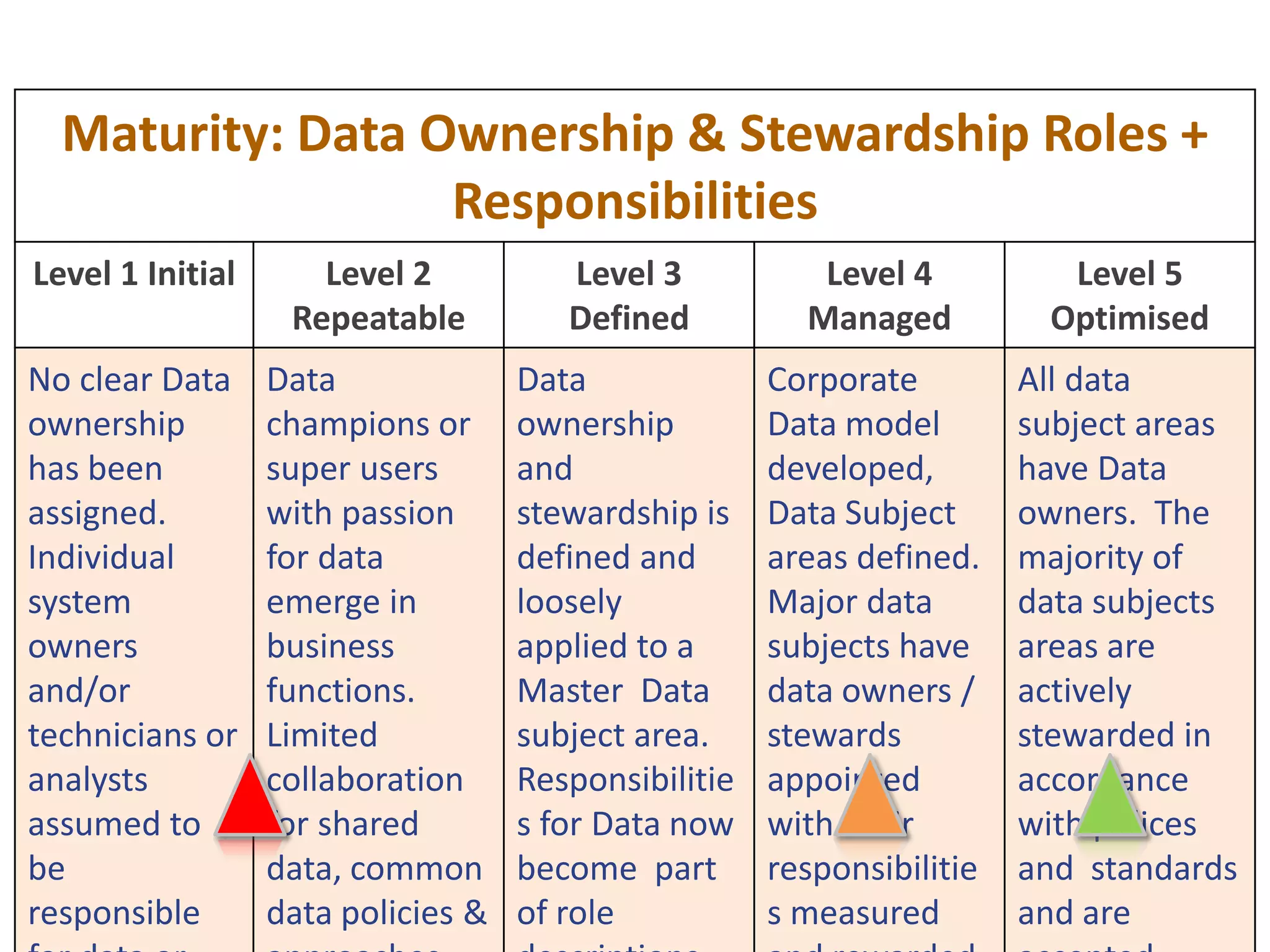 46
DATA GOVERNANCE MATURITY BY COMPONENT
Level 1 Initial Level 2
Repeatable
Level 3 Defined Level 4 Managed Level 5
Optimised
Data
Governance
Council &
Organisation
Individual project boards
and functional areas
reacting to data issues
when raised.
Informal group of data
champions / subject matter
experts without budget
advising functional areas
and projects
Vision for Data Governance
defined but not fully
bought into .
Data issues addressed by
programme management
or Enterprise Architecture
Executive level sponsorship
and council full terms of
reference and sub groups in
place.
Accountabilities for all
aspects of data defined and
regularly reviewed
Recognised by C level
executives with regular
meetings and decisions
communicated
DG Council part of business
internal controls
Ownership /
Stewardship
Roles &
Responsibilit
ies
No clear ownership
assigned. Individual
system and analysts
assumed responsible for
data or self appointed
Data champions or super
users in business functions
but limited collaboration
for shared data.
Ownership and stewardship
defined and loosely
applied to a Master Data
subject.
Responsibilities part of role
descriptions
Key data subjects have
owners / stewards
appointed with
responsibilities measured
and rewarded
Majority of data subjects
are actively stewarded in
accordance with polices and
standards and are accepted
across organisation
Principles,
Policies &
Standards
No policies or standards
specifically covering
relevant component
subjects.
Limited number of formal
policies but ways of
working in hand or projects
initiated.
Principles and Policies for all
subjects agreed and
published
Standards adopted or being
rolled out
Processes in place to assure
policies and standards are
being adopted and
achieved.
Dispensations and issues
resolved
Policies and standards
regularly reviewed and
approved by DG Council.
Changes readily adopted in
operations and projects
Data
Governance
Programme
Data issues raised and
considered as part of
requirements for projects.
No cross business area
mandate
Individual data projects
cover local initiatives with
some interaction
Data Governance and
Management Strategy
across organisation
developed and
communicated.
Programme kicked off to
establish DG processes
Major components of DG
covered.
2nd iteration to refine
processes and management
taking place.
Constant communication
and DG part of induction
training
Programme completed and
continuous improvement of
Governance components
through review and refine
cycle
Communication and
updating training ongoing
Reporting &
Limited, ad-hoc and
varied levels of reporting
Standards for projects and
Shared repository for data
related documents and
Documents and measures
regularly reviewed and
DG Council working on
exception reporting basis.
As-Is To-BeTransition Plan
 