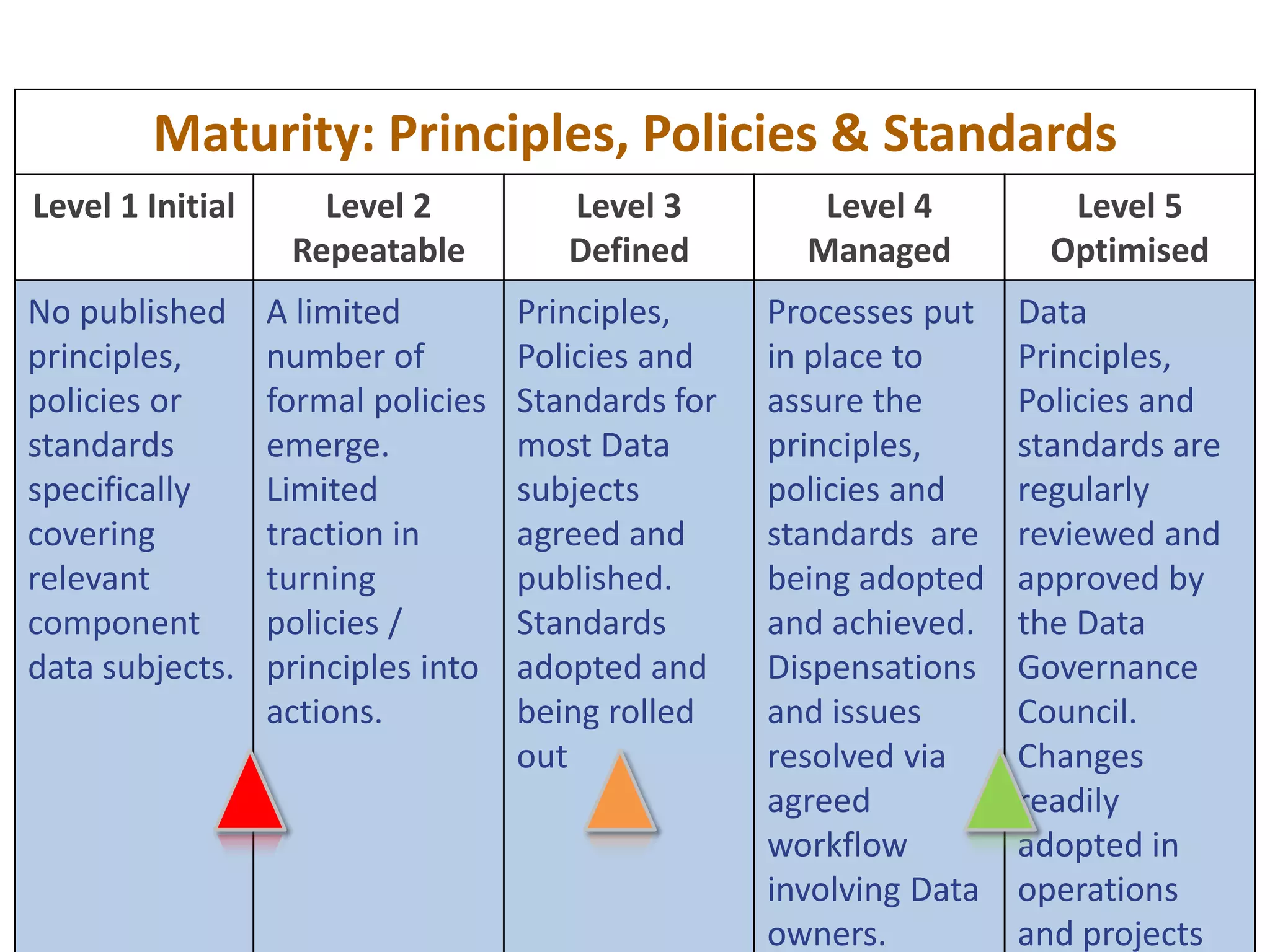 47
Maturity: Data Governance Council & Organisation
Level 1 Initial Level 2
Repeatable
Level 3
Defined
Level 4
Managed
Level 5
Optimised
Individual
project boards
(where they
exist) and
Business
functional
areas reacting
to data issues
when they are
raised . No
proactive data
planning.
An informal
group of data
champions or
data subject
matter experts
without budget
or a central
function
advising
functional areas
and projects.
Need for Data
Governance
recognised &
pushed by 1 or
2 visionaries but
A vision for
Enterprise Data
Governance is
defined but not
fully bought
into across the
business.
Data issues are
addressed by
Programme
Management or
Enterprise
Architecture.
Executive level
sponsorship
established and
full terms of
reference for a
DG council is
established.
Sub groups start
to be put in
place. RACI /
accountabilities
for all aspects
of data are
defined,
workflows
established and
DG fully
recognised by C
level executives
with regular
meetings and
decisions
communicated
DG Council part
of business
internal controls
 