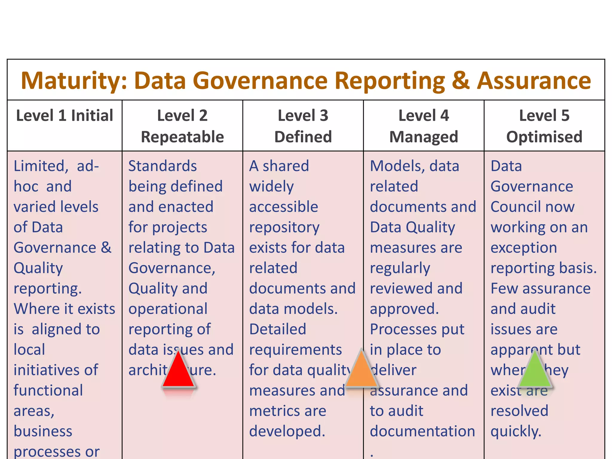 49
Maturity: Principles, Policies & Standards
Level 1 Initial Level 2
Repeatable
Level 3
Defined
Level 4
Managed
Level 5
Optimised
No published
principles,
policies or
standards
specifically
covering
relevant
component
data subjects.
A limited
number of
formal policies
emerge.
Limited
traction in
turning
policies /
principles into
actions.
Principles,
Policies and
Standards for
most Data
subjects
agreed and
published.
Standards
adopted and
being rolled
out
Processes put
in place to
assure the
principles,
policies and
standards are
being adopted
and achieved.
Dispensations
and issues
resolved via
agreed
workflow
involving Data
owners.
Data
Principles,
Policies and
standards are
regularly
reviewed and
approved by
the Data
Governance
Council.
Changes
readily
adopted in
operations
and projects
 