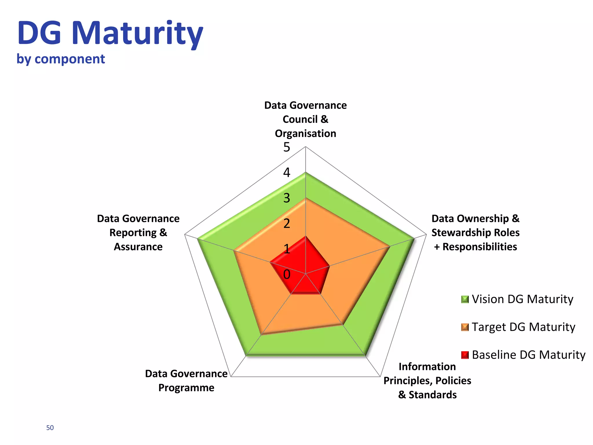 50
Maturity: Data Governance Programme
Level 1 Initial Level 2
Repeatable
Level 3
Defined
Level 4
Managed
Level 5
Optimised
Data issues (if
identified) are
raised and
considered as
part of
requirements
for projects.
Shared data
subject areas
not
considered.
No cross
business area
mandate for
data.
Individual data
projects within
one business
area cover local
initiatives.
Interaction
regarding
shared data &
ownership is
primarily
within one
business unit.
Limited
interaction
outside of
business unit.
Data
Governance
and
Information
Management
Strategy across
the
organisation
developed and
communicated.
Formal
programme is
kicked off to
establish DG
processes.
Major
components of
DG now
covered.
Communities
of interest
established.
2nd iteration to
refine
processes and
management
taking place.
Constant
communication
regarding DG
forms part of
DG Programme
completed
with
continuous
improvement
of Governance
components
through review
and refine
cycle.
Regular
communication
and updated
training is on-
going.
 