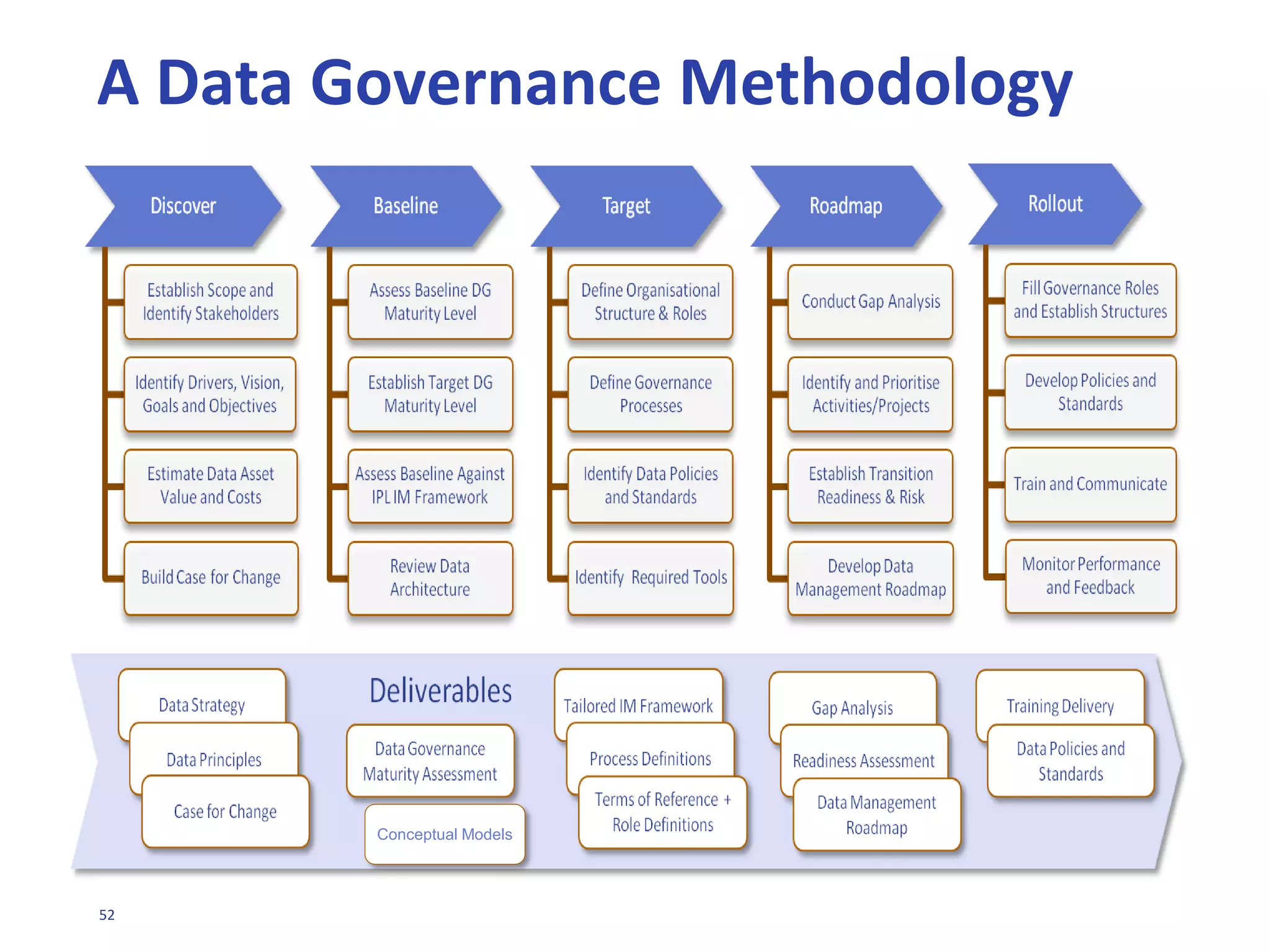 52
DG MATURITY
BY COMPONENT
0
1
2
3
4
5
Data Governance
Council &
Organisation
Data Ownership &
Stewardship Roles
+ Responsibilities
Information
Principles, Policies
& Standards
Data Governance
Programme
Data Governance
Reporting &
Assurance
Vision DG Maturity
Target DG Maturity
Baseline DG Maturity
 